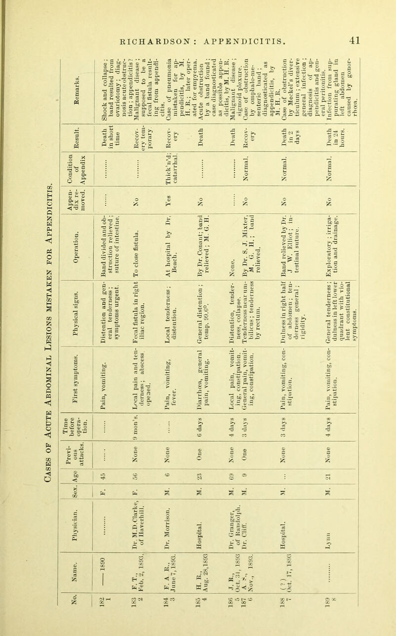 Cases of Acute Abdominal Lesions mistaken for Afpendicitis.