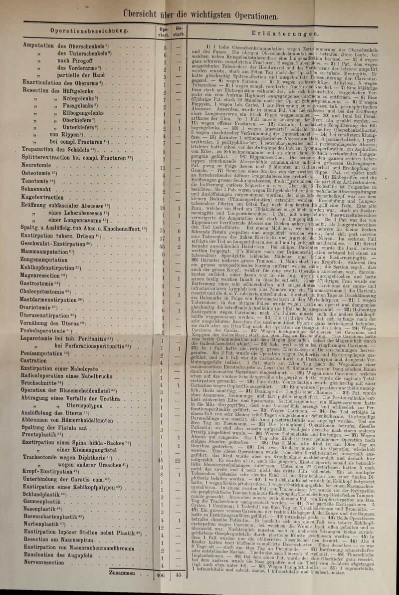 Übersicht über die wichtigsten Operationen. Operationsbezeichnung'. Amputation des Oberschenkels') » des Unterschenkels2) » nach Pirogoff » des Vorderarms3) j! partielle der Hand Exarticulation des Oberarms4) Resection des Hüftgelenks n „ Kniegelenks6) » „ Fussgelenks6) n „ Ellbogengelenks n n Oberkiefers7) » „ Unterkiefers3) . - ,, von Rippen9) bei compl. Fracturen,0) Trepanation des Schädels11) Splitterextraction bei compl. Fracturen 12) . Necrotomie Osteotomiels) Tenotomieu) Sehnennaht Kugelextraction Eröflhnng snbfascialer Abscesse 16) „ eines Leberabscesses16) » einer Lungencaverne 17) Spaltg. u. Auslöffelg. tub. Absc. u. Knochenaffect.,8) Exstirpation tuberc. Drüsen 19) Geschwulst - Exstirpation20) ') Zungenamputation Kehlkopfexstirpation22) Magenresection23) Gastrostomie24) Cholecystostomie26) Mastdarmexstirpation26) Ovariotomie27) Uterusexstirpation28) Vomähung des Uterus29) Probelaparotomie30) Laparotomie bei tub. Peritonitis31) . . „ bei Perforationsperitonitis32) Penisamputation33) Castration Exstirpation einer Nabelcyste Radicaloperation eines Nabelbruchs ... Bruchschnitte34) Operation der Blasenscheidenfistel35) . . Abtragung eines Vorfalls der Urethra . . i) „ Uteruspolypen .... Auslöffelung des Uterus36) Abbrennen von Hämorrhoidalknoten . . . Spaltung der Fistnla ani Proctoplastik37) Exstirpation eines Spina bifida - Sackes38) » einer Kiemengangfistel . . Tracheotomie wegen Diphtherie39) . » wegen anderer Ursachen40) . Kropf - Exstirpation4 >) Unterbindung der Carotis com.4ä) ... Exstirpation eines Kehlkopfpolypen4a) . Schlundplastik44) Gaumenplastik Nasenplastik45) Hasenschartenplastik46) Narbenplastik47) Exstirpation lupöser Stellen nebst Plastik4 Resection am Nasenseptum Exstirpation von Nasenrachenraumfibromen Enucleation des Augapfels ...... Nervenresection .... Ope- ßs- riert. storb. Zusammen 5 6 1 2 5 1 2 7 2 1 4 2 4 7 5 7 13 4 1 2 1 18 1 1 75 37 46 6 1 1 1 fl 1 1 6 1 f .-5 1 1 p 4 1 1 4 3 1 1 4 1 3 1 1 1 44 I3 8 1 1 p 1 3 4 12 4 1 2 1 22 |40ü j 45 Erläuterungen. und des ^*eWt?«BgPu<a*io1*' weSen Zertrümmerung des Oberschenkels un es iusses. Die übrigen Oberschenkelamputationen betrafen ältere Leute bei welehen neben Kniegelenkstuberculose eine Lungenaffection bestand —M 4 wegen ganz schweren comphcirten Fracturen, 2 wegen Tuberculose. — 3) 1 Pat dem we?en ausgedehnter Tuberculose der Handwurzel und des Vorderarms der letetere amnutirt weiden musste, starb am 29ten Tag nach der Operation an tuberc. Meningitis. Er hatte gleichzeitig Spitzenaffection und ausgehreitete Drüseneiteruno der cfavicular- ge^eiid. - 4) wegen Sarcom. - 5) 2 wegen rechtswinkliger IXlose 5 wten lubeiculose. — 8) 1 wegen compl. vereiterter Fractur der Knöchel. — 7) Eine 55iähnge Flau staih an Blutaspiration während des, wie sich herausstellte, vergeblichen Ver- suchs ein vom Antrum Highmori ausgegangenes Carcinom zu entfernen. — 8) Eine 67jährige Pat. starb 30 Stunden nach der Op. an Schluckpneumonie. — 9) 2 we<mn S6“’ 1,we?en, tub- Capes, 1 zur Freilegung eines grossen tub. perinephritischen Abscesses. Ausseidem wurde m einem Fall von Leberabscess und bei der Eröffnung einer Lungencaverne ein Stück Kippe weggenommen. — 10) und lmal hei Pseuif- arthrose der Ulna. In 1 Fall musste ausserdem der Nerv. uln. genäht werden. — hnle3enk°ffeneri^a5turen' ~ 12) daranter 1 mehrfache Zersplitterung des Ell- bo^engelenks. — 13) 1 wegen (auswärts!) schlecht verheilter Oberschenkelfractur, 3 wegen lhachitischer Verkrümmung der Unterschenkel. — 14) bei veraltetem Klump- tuss. 15) darunter 1 actinomykotischer Abscess am Hals, 3 parametritische, 1 pen- üittio i’ 1, pentyphhtiseher 1 retropharyngealer und 1 penoesophagealer Abscess; letzteiei hatte schon vor der Aufnahme des Pat. zur Spontanperforation, zur Aspiration von Eiter, zu Schluckpneumonie und zu einer dann tödtüch verlaufenden Lungen- -an0ran gefühlt. — 16) Bippenresection. Die beinahe den ganzen rechten Leter- lappen einnehmende Abscesshohle eommumcirte mit den grösseren Galleno-än^en lat. gieng in Folge dessen nach 2 Monaten an Gallenverlust und Erschöpfung zu Lriunde. 17) Kesection eines Stückes von der zweiten Rippe. Pat. ist snäter noch an fortschreitender diffuser Lungentuberculose gestorben. - 18) Einbegriffen sind die grOSSeIlenkung8abscesse, die ArtÄtomieen, die partiellen Artbrectomieen, die Entfernung carioser Sequester u. s. w. Über die 6 Todesfälle ist Folgendes zu heiicbten: Bei 1 Pat. waren wegen Hüftgelenkstuberculose mehrfache Abscessspaltungen und Auslöffelungen vorgenommen worden; der abgelöste Schenkelkopf war aus dem kleinen Becken (Pfannenperforation) extrahirt worden; Erschöpfung und Lungen- tuberculose führten am 68ten Tag nach dem letzten Eingriff zum Tode. Eine alte Drau, welcher ein Herd am Tibiaknöchel ausgelöffelt worden war, starb an Basilar- memngitis und Lungentuberculose. 1 Pat. mit ausgedehnter Fusswurzeltuberculose verweigerte die Amputation und starb an Lungenphthise. Bei 1 Pat. war der von Rippencaries berührende Abscess am Rücken nahezu verheilt, als Lungentuberculose ;e.n 1 j herbeifuhrte. Bei einem Mädchen, welchem mehrere ins kleine Becken führende Fisteln gespalten und ausgelötfelt worden waren, fand sich post mortem eine Tubeiculose des linken Eierstocks und Amyloid der Nieren. Im sechsten Fall ei folgte der lod an Lungentuberculose und multipler Knochentuberculose. — 19) Betraf bemahe ausschliesslich Hillsdrüsen. Bei einigen Patienten wurde die Jugul. interna n l ge«St' 1 vä der Drüsenexstirbation entstand hei einem an tuheicuiöser Spondylitis leidenden Mädchen eine lfethale Basilarmeningitis. — 20) Darunter mehrere grosse Tumoren. 1 Mann starb [an Kropftod«, während ihm ein grosses retropentoneales Sarcom entfernt werden sollte; die Section er»ab, dass auch der giosse Kropf, welcher für eine zweite Operafon ausersehen war, Sarcom- knoten enthielt; einer davon war m die Jug. interna durchgebrochen und hatte seinen breiig weichen Inhalt m dieselbe entleert. Einer 57jährigen Frau wurde zur Entfernung eines sehr schmerzhaften und ausgedehnten Carcinoma der supra- und lnfiaclavicularen Lymphdrusen (das Primäre war ein Mämmacarcinom!) die Clavicula resecnt und die A. u V. subclavia unterbunden. Sie starb am 9ten Tage an Drucklähmung des Halsmarks in Folge von Krebsmetastasen m den Wirbelkörpern. — 21) 1 we^en ^lE'e “ den ^ugeH Fällen wurde wegen Carcinom operirt und demgemliss leichzeiti0 die betreffende Achselhöhle (in 1 Fall beide) ausgeräumt. — 22) Halbseitige hälft^wpo11 WCSen CarcTm; na!* Vj' Jahren musste auch die andere Kehlkopf- weren-23) Dle 61jährige Pat! hat sich anfangs nach der sehi ausgedehnten Kesection des carcmomatösen Pylorus ganz befriedigend befunden sie starb aber am 12ten Tag nach der Operation an Gangrän des Colon. “X JE al'V'Cnldvi' T ?5\ Wegen hochgradiger Schmerzen bei Carcinom Snd Lmpyem der Gallenblase; starb am ßten Tag an Erschöpfung. (Das Carcinom hatte eme breite Commumcation mit dem Magen geschaffen, sodass der Mageninhalt durch die Gallenblasenfistel ablief.) — 26) Sehr weit reichendes ringförmiges Carcinom. — 27) In hall hatte die rohrte grosse Eierstockscyste Ileusersclieinungen hervor- geruten. Bei 2 Pat. wurde ehe Operation wegen Oophoritis und Hysteroepilepsie aus- gefuhit, und in 1 Fall war die Castration durch ein Uterusmyom und dringende Ver- blutungsgefahr mdicirt 1 Pat. starb am 12ten Tag nach der Wegnahme einer caicmomatosen Eierstockscyste an Ileus; das S. ßomanum war im Douglls’schen Kaum durch carcinomatose Metastasen eingeschnürt. - 28) Wegen eines Cafcinoms, welches schon auf das vordere Scheidengewolbe ühergegnffen hatte, wurde die vaginale Total- exstirpation gemacht — 29) Eine dritte Ventrofixation wurde gleichzeitig mit einer lWaÄ»Veg^h?ph0ritS^U1?ef?hrt- ~ 301 Eine weitere Operation war theils unmög- lich, theils unnöthig. — 31) Drainage des Douglas’schen Baumes. — 32) Pat wurde hi!!» Anamnese, hesinnungs- und fast pulslos eingeliefert. Die Peritonealhöhle’ent- ? e v StMnendfn “d Speisereste. Sectionsergebniss: ein Magenearcinom hatte m die Milz ühergegnffen, dort eine Abscesshohle erzeugt und schliesslich zur Per forahonspentouitis geführt. - 33) Wegen Carcinom. -- 34) Der Tod erfXte in mm Fall von sehr kleiner seit 3 Tagen eingeklemmter Schenkelhernie Die brandige To^nge p‘ reseci!'t’ ein Anus praeternaturalis war angelegt worden Tod am PatienTiiv rie JT“ ' ,35) ?ie iZMgl°.aen) 0P^nen betrafen d?eseb” ratientm, sie sind aber einzeln aufgezahlt, weil mde derselbe nach einem andpron Atraain aU!;gefuhrt ™urdeA- 3e> Wegen Endometritis und Blutungen. - 3“) wSen tiesia? am congenita. Das 1 Tag alte Kind ist trotz gelungener Oneration nach DaS aUe K-l>6nL°iPornWTagnaan wPvrW, v 39) Bei zwei Kindern musste die Operation wiederholt geführt - Operationen wurde (von dem Berichterstatter) ausserhalb aus- SiitJöäiilt3 FsKwnrrle dn ab“' nachbehandelt und deshalb hier ofl:' E Ben alle’ a?cb d,e jüngsten, Kinder operirt, sobald sie betracht- hebe Stenosenerscheinungen aufwiesen. Unter den 22 Gestorbenen hatten 5 noch ä aastTÄs» ÖeT^eenKeUkonft'l- 4JJ) 1 ,weil 8ic\,ein Knochenstück im Kehlkopf festgesetzt raumfihvomf^lSeinern b,01 elne™ Nasenrachen- 42 E n Vot v^kL csve ,,U ^ 6lenJ»8“ Trachealstenose und Bronchitis! - ha4^£Sn“^ata Srt «wfHa^SgegenÖ| d«'Zllllgo und des Gaumen betrafen dieJC«“ ftÄÄ % SÄ bei rlchen! d-ieWunt,e Wt offen getiten nnd'so gebliebene “r*? !?0<i V mehm'en Sitzungen kleine zurück- dem 1 Fall *e j- dullcb plastische Künste geschlossen werden. — 45) In Kinde t ten brah ol>ht™'.t™ Nasenlöcher neu formirt. - 46) Allel 8 Tage alt _ st nh t ^mpUcu^ Hasenscharten Eines derselben - es war oder entstellender Narben TI,,,;!''' -au ’11,el;lV.l0n,c' — 47) Entfernung schmerzhafter Implantationen. - ^ 49) Bei demTinln'^Kat w!!!?» / 1 !§) Thiersch’sehe ^vgl.^auch^bei^Gtm'^lo)^^ t^Pa’tei4 U1l ei^Ther^voui'jochbein^ab^h^en