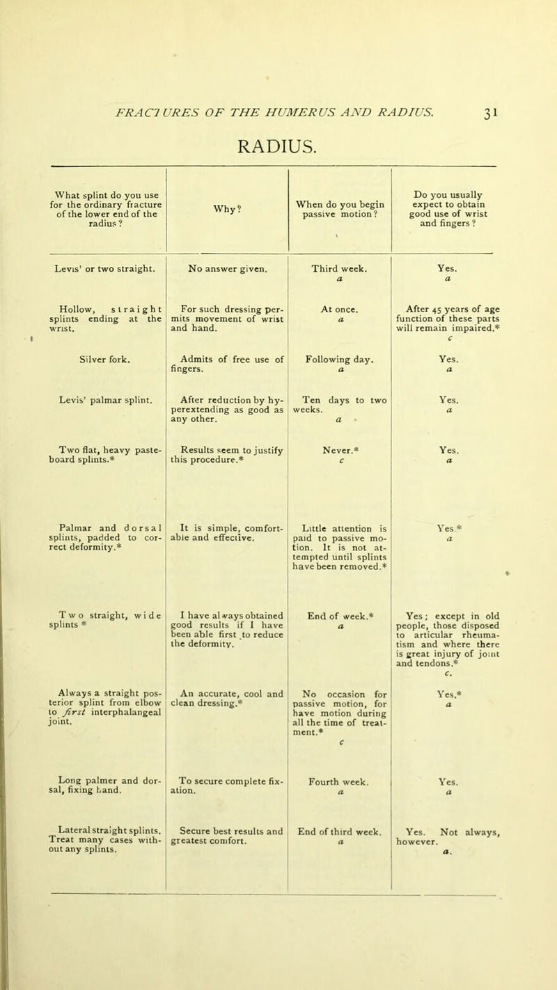 RADIUS. What splint do you use for the ordinary fracture of the lower end of the radius ? Why? When do you begin passive motion? Do you usually expect to obtain good use of wrist and fingers ? Levis’ or two straight. No answer given. Third week. a Yes. a Hollow, straight splints ending at the wrist. For such dressing per- mits movement of wrist and hand. At once. a After 45 years of age function of these parts will remain impaired.* c Silver fork. Admits of free use of fingers. Following day. a Yes. a Levis’ palmar splint. After reduction by hy- perextending as good as any other. Ten days to two weeks. a Yes. a Two flat, heavy paste- board splints.* Results seem to justify this procedure.* Never.* c Yes. a Palmar and dorsal splints, padded to cor- rect deformity.* It is simple, comfort- able and effective. Little attention is paid to passive mo- tion. It is not at- tempted until splints have been removed.* Yes * a Two straight, wide splints * I have al <vays obtained good results if I have been able first to reduce the deformity. End of week.* a Yes; except in old people, those disposed to articular rheuma- tism and where there is great injury of joint and tendons.* c. Always a straight pos- terior splint from elbow to first interphalangeal joint. An accurate, cool and clean dressing.* No occasion for passive motion, for have motion during all the time of treat- ment.* c Yes.* a Long palmer and dor- sal, fixing hand. To secure complete fix- ation. Fourth week. a Yes. a Lateral straight splints. Treat many cases with- out any splints. Secure best results and greatest comfort. End of third week. a Yes. Not always, however. a.