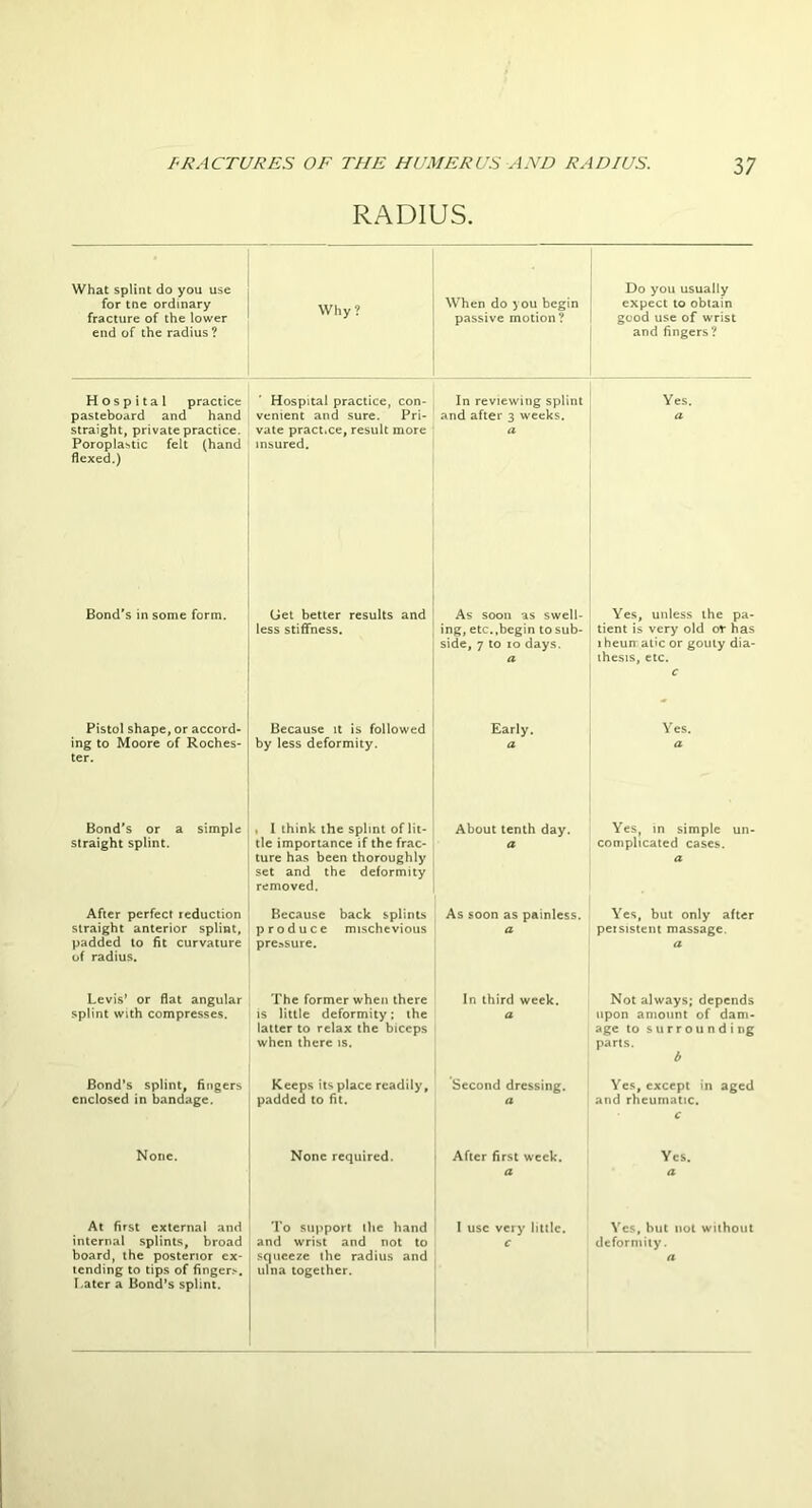 RADIUS. What splint do you use for tne ordinary fracture of the lower end of the radius ? Why? When do you begin passive motion? Do you usually expect to obtain good use of wrist and fingers? Hospital practice pasteboard and hand straight, private practice. Poroplastic felt (hand flexed.) Hospital practice, con- venient and sure. Pri- vate pract.ce, result more insured. In reviewing splint and after 3 weeks. a Yes. a Bond's in some form. Get better results and less stiffness. As soon us swell- ing, etc. .begin to sub- side, 7 to 10 days. a Yes, unless the pa- tient is very old or has 1 heun atic or gouty dia- thesis, etc. c Pistol shape, or accord- ing to Moore of Roches- ter. Because it is followed by less deformity. Early. a Yes. a Bond's or a simple straight splint. , 1 think the splint of lit- tle importance if the frac- ture has been thoroughly set and the deformity removed. About tenth day. a Yes, in simple un- complicated cases. a After perfect reduction straight anterior splint, padded to fit curvature of radius. Because back splints produce mischevious pressure. As soon as painless. a Yes, but only after persistent massage. a Levis’ or flat angular splint with compresses. The former when there is little deformity: the latter to relax the biceps when there is. In third week. a Not always; depends upon amount of dam- age to surrounding parts. b Bond’s splint, fingers enclosed in bandage. Keeps its place readily, padded to fit. Second dressing. a Yes, except in aged and rheumatic. c None. None required. After first week. a Yes. a At first external and internal splints, broad board, the posterior ex- tending to tips of fingers. Later a Bond’s splint. To support the hand and wrist and not to ulna together. I use very' little. c Yes, but not without deformity.