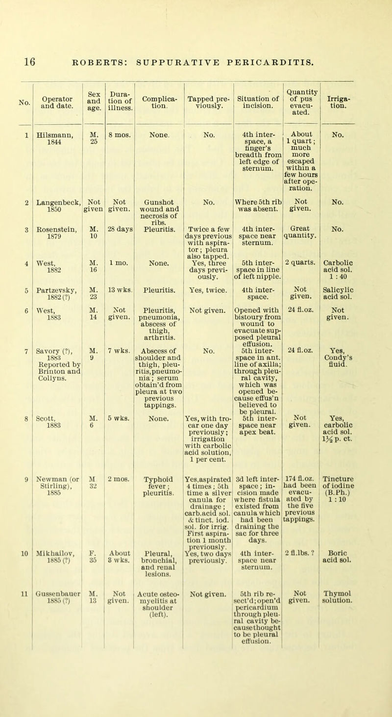 Situation of Quantity Irriga- No. Operator and tion of Com plica- Tapped pre- of pus and date. age. illness. tion viously. incision. evacu- ated. tion. i Hilsmann, M. 8 mos. None. No. 4th inter- About No. 1844 25 space, a finger’s 1 quart; much breadth from more left edge of escaped sternum. within a few hours after ope- ration. 2 Langenbeck, Not Not Gunshot No. Where 5th rib Not No. 1850 given given. wound and necrosis of was absent. given. ribs. 3 Rosenstein, M. 28 days Pleuritis. Twice a few 4th inter- Great No. 1879 10 days previous space near quantity. with aspira- tor ; pleura also tapped. sternum. 2 quarts. 4 West, M. 1 mo. None. Yes, three 5th inter- Carbolic 1882 16 days previ- space in line of left nipple. acid sol. ously. 1 :40 5 Partzevsky, M. 13 wks. Pleuritis. Yes, twice. 4th inter- Not Salicylic 1882 (?) 23 space. given. acid sol. 6 West, M. Not Pleuritis, Not given. Opened with 24 fi.oz. Not 1883 14 given. pneumonia, bistoury from given. abscess of wound to thigh, evacuate sup- arthritis. posed pleural etfusiou. 7 Savory (?), M. 7 wks. Abscess of No. 5th inter- 24 fi.oz. Yes, 1883 9 shoulder and space in ant. Coudy’s Reported by thigh, pleu- line of axilla; fluid. Brinton and ritis.pneumo- through pleu- Collyns. nia; serum obtain’d from ral cavity, which was pleura at two opened be- previous cause effus’u tappings. believed to be pleural. 8 Scott. M. 5 wks. None. Yes, with tro- 5th inter- Not Yes, 1883 6 car one day space near given. carbolic previously; apex beat. acid sol. ' irrigation with carbolic acid solution, 1V2 p- ct. 1 per cent. 9 Newman (or M 2 mos. Typhoid Yes,aspirated 3d left inter- 174 fi.oz. Tincture Stirling), 32 fever; 4 times; 5th space; in- cision made had been of iodine 1885 pleuritis. time a silver evacu- (B.Ph.) canula for where fistula a ted by 1 ; 10 drainage; existed from the five carb.acid sol. canula which previous &tinct. iod. had been tappings. sol. for irrig. draining the First aspira- sac for three tion 1 month days. 10 Mikhailov, F. About Pleural, previously. Yes, two days 4th inter- 2 fl.lbs. ? Boric 1885 (?) 35 8 wks. bronchial, previously. space near acid sol. and renal sternum. lesions. 11 Gussenbauer M. Not Acute osteo- Not given. 5th rib re- Not Thymol 1885 (?) 13 given. myelitis at sect’d; open’d given. solution. shoulder (left). pericardium through pleu- ral cavity be- cause thought to be pleural effusion.