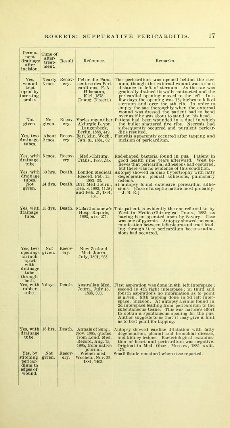 Perma- nent drainage after incision. Time of after- treat- ment. Result. Reference. Remarks. Yes, Nearly Recov- Ueber die Para- The pericardium was opened behind the ster- wound kept open by inserting probe. 3 mos. ery. centese des Peri- cardiums. F. A. Hilsmann, Kiel, 1875. (Inaug. Dissert.) num, though the external wound was a short distance to left of sternum. As the sac was gradually drained its walls contracted and the pericardial opening moved to the left. In a few days the opening was 1J4 inches to left of sternum and over the 4th rib. In order to empty the sac thoroughly when the external wound was dressed the patient had to bend over as if he was about to stand on his head. Not Not Recov- Vorlesungen iiber Patient had been wounded in a duel in which given. given. ery. Akiurgie B. von Langenbeck, Berlin. 1888, 449. the bullet shattered five ribs. Necrosis had subsequently occurred and purulent pericar- ditis resulted. Yes, two About Recov- Berl. klin. Woch., Pleuritis apparently occurred after tapping and drainage 2 mos. ery. Jan. 31, 1881, 62 incision of pericardium. tubes. Yes, with 5 mos. Recov- Med.-Chirurg. Rod-shaped bacteria found in pus. Patient in drainage tube. ery. Trans., 1883,235. good health nine years afterward. West be- lieves that pericardial adhesions had occurred, but there was no evidence of this condition. Yes, with drainage tubes. 30 hrs. Death. London Medical Record, Feb. 15, 1883, 33. Autopsy showed cardiac hypertrophy with fatty degeneration, pleural adhesions, pulmonary oedema. Not given. 14 dys. Death. Brit. Med. Journ., Dec. 8,1883, 1129 ; and Feb. 21,1891, 404. At autopsy found extensive pericardial adhe- sions. [Case of a septic nature most probably. —J. B. R.J Yes, with drainage tube. 15 dys. Death. St.Bartholomew’s Hosp. Reports, 1883, xix. 271. This patient is evidently the one referred to by West in Medico-Chirurgical Trans., 1883, as having been operated upon by Savory. Case was one of pyaemia. Autopsy showed no com- munication between left pleura and tract lead- ing through it to pericardium because adhe- sions had occurred. Yes, two Not Recov- New Zealand openings an inch given. ery. Med. Journ., July, 1891, 268. apart with drainage tube through both. Yes, with rubber tube 5 days. Death. Australian Med. Journ., July 15, 1835, 303. First aspiration was done in 6th left interspace ; second in 4th right interspace ; in third and fourth aspirations no information as to point is given ; fifth tapping done in 3d left inter- space; incision. At autopsy a sinus found in 2d interspace leading from pericardium to the subcutaneous tissue. This was nature’s effort to obtain a spontaneous opening for the pus. Author suggests to us that it may give a hint as to best point for tapping. Yes, with drainage tube. 18 hrs. Death. Annals of Surg , Nov. 1885, quoted from Lond. Med. Record, Aug. 15, 1885, from native journal. Autopsy showed cardiac dilatation with fatty degeneration, pleural and bronchial disease, ana kidney lesions. Bacteriological examina- tion of heart and pericardium was negative. Original in Med. Oboz.. Moscow, 1885. xxiii. 475. Yes, by Not Recov- Wiener med. Small fistule remained when case reported. stitching pericar- dium to given. ery. \Vochen.,Nov. 22, 1884, 1403. edges of wound.
