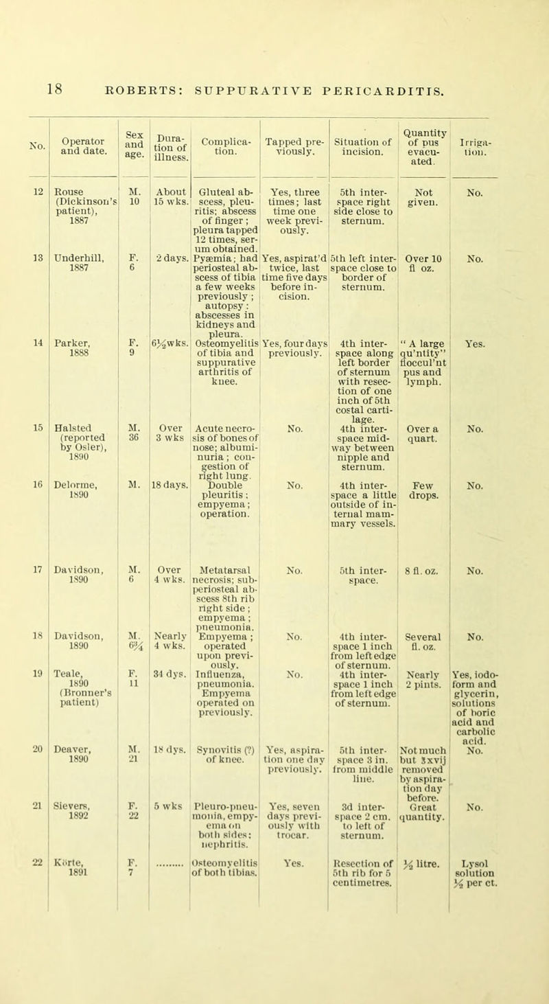 No. Operator Sex Dura- tion of illness. Complica- Tapped pre- Situation of Quantity of DUS ' I rriga- and date. age. tion. viously. incision. evacu- ated. tion. 12 Rouse M. About Gluteal ab- Yes, three 5th inter- Not No. (Dickinson’s 10 15 wks. scess, pleu- times; last space right given. patient), ritis; abscess time one side close to 1887 of finger; week previ- sternum. pleura tapped 12 times, ser- um obtained. ously- 13 Underhill, F. 2 days. Pyaemia; bad Yes, aspirat’d 5th left inter- Over 10 No. 1887 6 periosteal ab- twice, last space close to fl oz. scess of tibia time five davs border of a few weeks before in- sternum. previously ; autopsy : abscesses in kidneys and cision. F. pleura. 14 Parker, 6^tvks. Osteomyelitis Yes, four davs 4th inter- “ A large qu’ntity” Yes. 1888 9 of tibia and previously. space along suppurative left border floccul’nt arthritis of of sternum pus and knee. with resec- tion of one inch of 5th costal carti- lymph. 15 M. lage. Hals ted Over Acute necro- No. 4th inter- Over a No. (reported 36 3 wks sis of bones of space mid- quart. by Osier), nose; albumi- way between 1890 nuria; cou- nipple and 16 M. gestion of right lung. sternum. Delorme, 18 days. Double No. 4th inter- Few No. 1590 pleuritis; empyema; operation. space a little outside of in- drops. ternal mam- mary vessels. 17 Davidson, M. Over Metatarsal No. 5th inter- 8 fl. oz. No. 18 1890 6 4 wks. necrosis; sub- periosteal ab- scess 8th rib right side; empyema; pneumonia. space. Davidson, M. Nearly Empyema ; No. 4th inter- Several No. 1890 6% 4 wks. operated space 1 inch fl. oz. upon previ- from left edge ously- of sternum. 19 Teale, F. 34 dys. Influenza, No. 4th inter- Nearly 2 pints. Yes, iodo- 1890 11 pneumonia. space 1 inch form and (Rronner’s Empyema from left edge glycerin, solutions patient) operated on of sternum. previously. of boric acid and carbolic 20 acid. Deaver, M. 18 dys. Synovitis (?) Yes, aspira- 5th inter- Not much No. 1890 21 of knee. tion one dav space 3 in. but Sxvij previously. trom middle removed line. by aspi ra- tion day before. 21 Sievers, F. 5 wks Pleuro-pneu- Yes, seven days previ- 3d inter- Great No. 1892 22 raonia, empy- space 2 cm. quantity. ema on ously with to left of both sides; nephritis. trocar. sternum. 22 Ki>rte, F. Osteomyelitis Yes. Resection of % litre. Lysol 1891 7 of both libias. 5th rib for 5 solution centimetres. Y per ct.