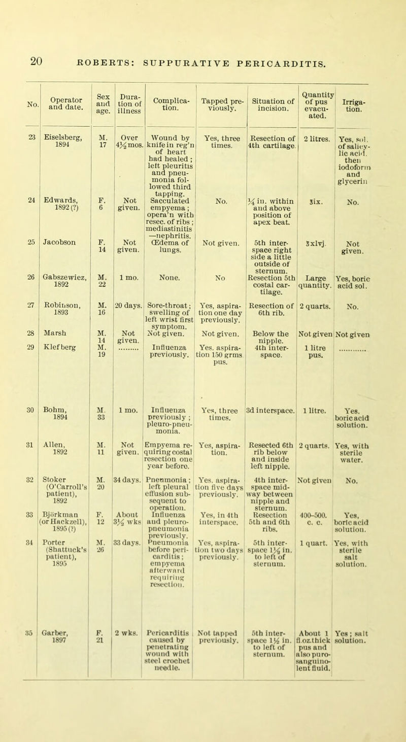 No [ Operator and date. Sex and age. Dura- tion of illness Complica- tion. Tapped pre- viously. Situation of | incision. Quantity of pus evacu- ated. Irriga- tion. 23 Eiselsberg, M. Over Wound by knife in reg’n of heart had healed; left pleuritis and pneu- monia fol- lowed third tapping. Yes, three Resection of 2 litres. Yes, sol. 1894 17 4 yz mos. l times. 4th cartilage of salicy- lic acid, then iodoform and glycerin 24 Edwards, 1892 (?) F. 1 6 Not given. Sacculated empyema; opera’n with resec. of ribs ; mediastinitis —nephritis. No. % in. within and above position of apex beat. Six. No. 25 Jacobson F. 14 Not given. CEdema of lungs. Not given. 5th inter- space right side a little outside of sternum. Sxlvj Not given. 26 Gabszewiez, 1892 M. 22 1 mo. None. No Resection 5th costal car- tilage. Large quantity. Yes, boric acid sol. 27 Robinson, 1893 M. 16 20 days. Sore-throat; swelling of left wrist first symptom. Not given. Influenza previously. Yes, aspira- tion one day previously. Resection of 6th rib. 2 quarts. No. 28 29 Marsh Kief berg M. 14 M. 19 Not given. Not given. Yes. aspira- tion 150 grms pus. Below the nipple. 4th inter- space. Not given 1 litre pus. Not given 30 Bohra, 1894 M. 33 1 mo. Influenza previously ; pleuro-pneu- monia. Yes, three times. 3d interspace. 1 litre. Yes. boric acid solution. 31 Allen, 1892 M. 11 Not given. Empyema re- quiring costal resection one year before. Yes, aspira- tion. Resected 6th rib below and inside left nipple. 2 quarts. Yes, with sterile water. 32 Stoker (O’Carroll’s patient), 1892 M. 20 34 days. Pneumonia; left pleural effusion sub- sequent to operation. Yes. aspira- tion five days previously. 4th inter- space mid- way between nipple and sternum. Not given No. 33 Bjiirkman F. About Influenza Yes, in 4th Resection 400-500. Yes, (orifackzell), 1895 (?) 12 V/i wks and pleuro- pneu monia previously. interspace. 5th and 6th ribs. c. c. boric acid solution. 34 Porter (Sbattuck's patient), 1895 M. 26 33 days. Pneumonia before peri- carditis; empyema afterward requiring resection. Yes, aspira- tion two days previously. 5th inter- space 1% in. to left of sternum. 1 quart. Yes. with sterile salt solution. 35 ! Garber, 1897 F. 21 2 wks. Pericarditis caused by penetrating wound with steel crochet needle. Not tapped previously. 5th inter- space 1% in. I to left of sternum. ' About 1 fl.oz.thick pus and alsopuro- sangnino- lent fluid. Yes; salt solution.