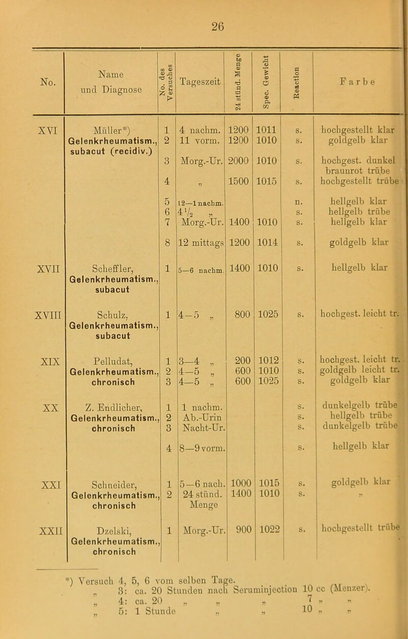 No. Name und Diagnose No. des Versuches Tageszeit 24 stünd. Menge Spec. Gewicht Reaction Farbe XVI Müller*) i 4 nachm. 1200 1011 s. hochgestellt klar Gelenkrheumatism., 2 11 vorm. 1200 1010 S. goldgelb klar subacut (recidiv.) 3 Morg.-Ur. 2000 1010 s. hochgest. dunkel braunrot trübe 4 ?> 1500 1015 s. hochgestellt trübe 5 12—1 nachm. n. hellgelb klar 6 4V2 „ s. hellgelb trübe 7 Morg.-Ur. 1400 1010 s. hellgelb klar 8 12 mittags 1200 1014 s. goldgelb klar XVII Scheffler, 1 5—6 nachm. 1400 1010 s. hellgelb klar Gelenkrheumatism., subacut XVIII Schulz, 1 4-5 „ 800 1025 s. hochgest. leicht tr. Gelenkrheumatism., subacut XIX Pelludat, 1 3-4 200 1012 s. hochgest. leicht tr. Gelenkrheumatism., 2 4—5 ,, 600 1010 s. goldgelb leicht tr. chronisch 3 4-5 „ 600 1025 s. goldgelb klar XX Z. Endlicher, 1 1 nachm. s. dunkelgelb trübe Gelenkrheumatism., 2 Ab.-Urin s. hellgelb trübe chronisch 3 Nacht-Ur. s. dunkelgelb trübe 4 8—9 vorm. s. hellgelb klar XXI Schneider, 1 5—6 nach. 1000 1015 s. goldgelb klar Gelenkrheumatism. 2 24 stiind. 1400 1010 s. chronisch Menge XXII Dzelski, 1 Morg.-Ur. 900 1022 s. hochgestellt trübe Gelenkrheumatism. * chronisch *) Versuch 4, 5, 6 vom selben Tage. „ 3: ca. 20 Stunden nach Seruminjection 10 cc (Menzer . „ 4: ca. 20 „ „ „ * * „ 5: 1 Stunde ., » 10 „ r