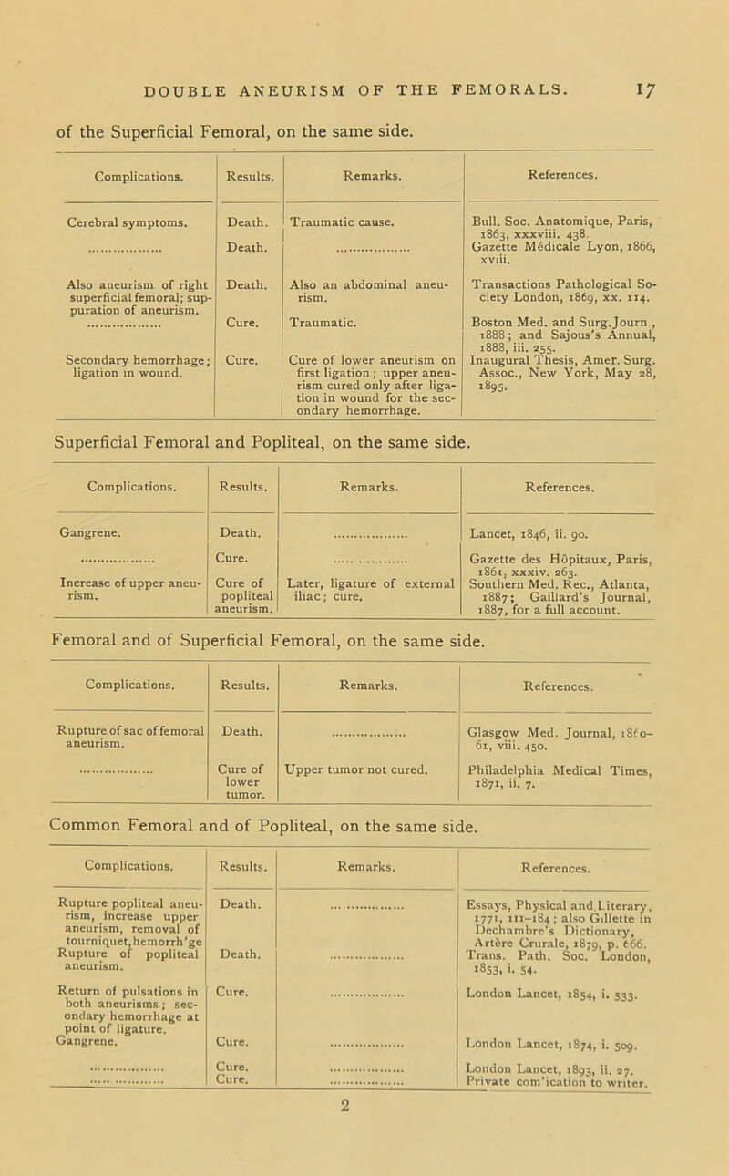 of the Superficial Femoral, on the same side. Complications. Results. Remarks. References. Cerebral symptoms. Death. Death. Traumatic cause. Bull. Soc. Anatomique, Paris, 1863, xxxviii. 438. Gazette Medicale Lyon, 1866, xviii. Also aneurism of right superficial femoral; sup- puration of aneurism. Death. Also an abdominal aneu- rism. Transactions Pathological So- ciety London, 1869, xx. 114. Cure. Traumatic. Boston Med. and Surg.Journ., 1888; and Sajous's Annual, 1888, iii. 255. Secondary hemorrhage; ligation in wound. Cure. Cure of lower aneurism on first ligation ; upper aneu- rism cured only after liga- tion in wound for the sec- ondary hemorrhage. Inaugural Thesis, Amer. Surg. Assoc., New York, May 28, 1895. Superficial Femoral and Popliteal, on the same side. Complications. Results. Remarks. References. Gangrene. Death. Cure. Cure of popliteal aneurism. Lancet, 1846, ii. 90. Gazette des Hopitaux, Paris, i86t, xxxiv. 263. Southern Med. Rec., Atlanta, 1887; Gaillard's Journal, 1887, for a full account. Increase of upper aneu- rism. Later, ligature of external iliac; cure. Femoral and of Superficial Femoral, on the same side. Complications. Results. Remarks. References. Rupture of sac of femoral aneurism. Death. Cure of lower tumor. Upper tumor not cured. Glasgow Med. Journal, iSfo- 61, viii. 450. Philadelphia Medical Times, 1871, ii. 7. Common Femoral and of Popliteal, on the same side. Complications. Results. Remarks. References. Rupture popliteal aneu- rism, increase upper aneurism, removal of tourniquet, hemorrh'ge Rupture of popliteal aneurism. Return of pulsations in both aneurisms ; sec- ondary hemorrhage at point of ligature. Gangrene. Death. Death. Cure. Cure. Cure. Cure. Essays, Physical and,Literary, 1771, 111-184; also Gillette in Dechambrc’s Dictionary, Artdre Crurale, 1879, p. e66. Trans. Path. Soc. London, 1853, i. 54. London Lancet, 1854, i. 533. London Lancet, 1874, i. 509. London Lancet, 1893, ii. 27. Private com’ication to writer. 2