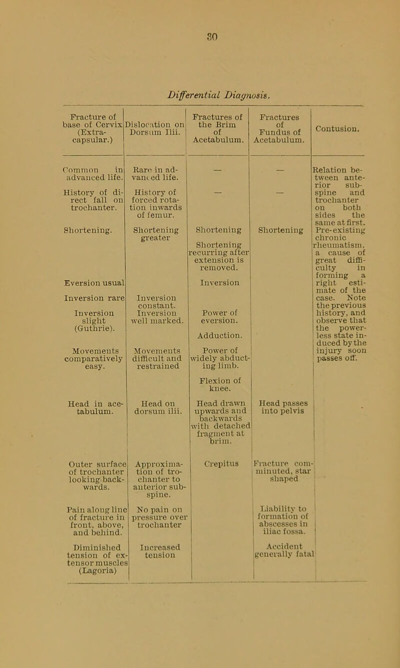 so Differential Diagnosis. Fracture of base of Cervix (Exti’a- capsular.) Dislocation on! Dorsum Ilii. ] Fractures of the Brim of Acetabulum. Fractures of Fundus of Acetabulum. Common in advanced life. Rare in ad- vam ed life. — — History of di- rect fall on trochanter. History of forced rota- tion inwards of femur. Shortening. Shortening gi-eater Shortening Shortening recurring after extension is removed. Shortening 1 Eversion usual Inversion Inversion rare Inversion slight (Guthrie). Inversion constant. Inversion well marked. Power of eversion. Adduction. i Movements comparatively easy. Movements difficult and restrained Power of widely abduct- ing limb. Flexion of knee. Head in ace- tabulum. Head on dorsum ilii. \ Head drawn upwards and backwards with detached fragment at brim. Head passes into pelvis Outer surface of trochanter looking back- wards. Approxima- tion of tro- chanter to anterior sub- spine. Crepitus l'’racturc com- minuted, star shaped Pain along line of friicture in front, above, and behind. No pain on pressure over trochanter liability to formation of abscesses in iliac fossa. Diminished tension of ex tensor muscle! (Lagoria) Increased tension Accident generally fatal Contusion. n ante- sub- ; and lanter both ; the I at first. Pre-existing cause of !at diffi- culty in forming a right esti- mate of the case. Note the previous history, and observe that the power- state in- j duced by the I injury soon passes off.