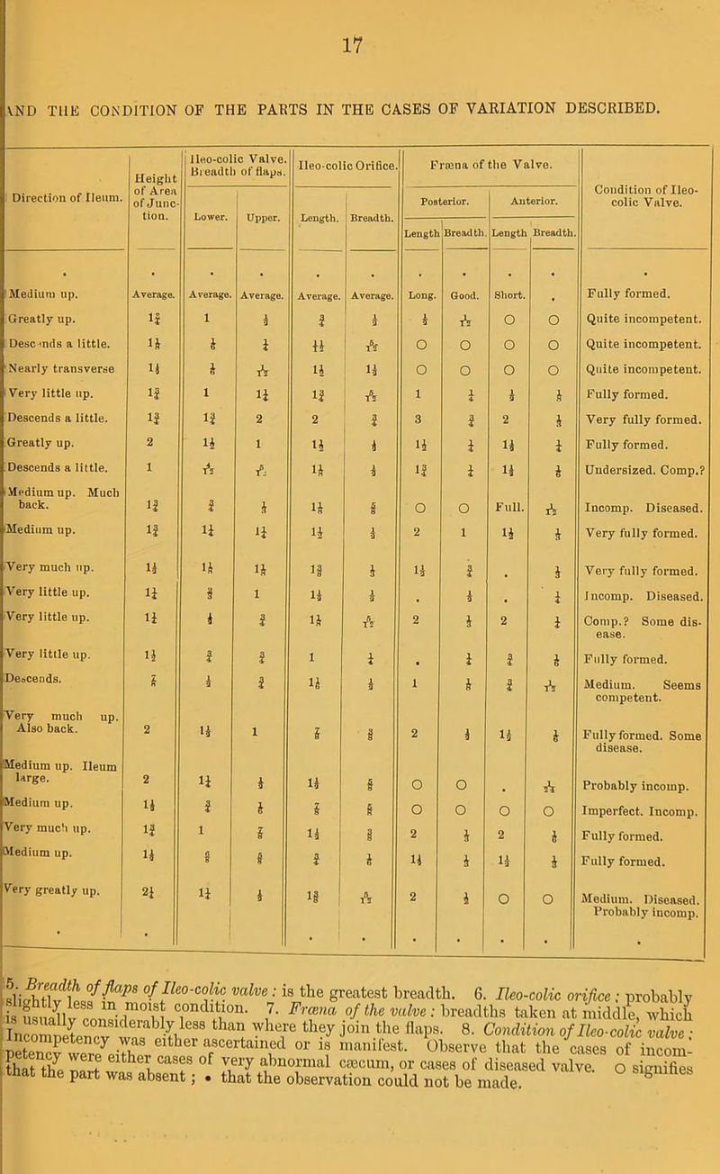 U\D THE CONDITION OF THE PARTS IN THE CASES OF VAMATION DESCRIBED. Height Ileo-colic Valve. Breadth of flaps. Ileo-colic Orifice Frtcna of the Valve. Condition of Ileo- colic Valve. Direction of Ileum. ot Area of Junc- tion. Lower. Upper. Length. Breadth. Posterior. Anterior. Length Breadth Length Breadth. Medium up. Average. Average. Average. Average. Average. Long. Good. Short. ■ Fully formed. Greatly up. if 1 2 2 i 3 2 A 0 0 Quite incompetent. Desc mds a little. H 4 1 12 A O 0 0 0 Quite incompetent. Nearly transverse ij 4 A 12 12 O 0 0 0 Quite incompetent. Very little up. if 1 11 12 A 1 i 3 4 Fully formed. Descends a little. if 12 2 2 2 3 2 2 4 Very fully formed. Greatly up. 2 1* 1 12 2 12 i U 1 Fully formed. Descends a little. 1 A i- 4 3 12 1 il 4 Undersized. Comp.? Medium up. Much back. 12 2 i 14 f 0 0 Full. A Incomp. Diseased. Medium up. 12 ii 11 12 3 2 1 12 4 Very fully formed. Very much up. 4 12 11 i§ 4 4 2 . 4 Very fully formed. Very little up. ii $ 1 12 3 . l 3 , ' 1 Incomp. Diseased. Very little up. H 2 2 14 A 2 4 2 1 Comp.? Some dis- Very little up. 12 2 2 1 1 1 2 4 ease. Fully formed. Descends. 4 1 a 2 14 3 1 4 2 Medium. Seems Very much up. Also back. 2 4 1 4 f 2 1 12 4 competent. Fully formed. Some Medium up. Ileum large. 2 11 2 S 0 O A disease. Probably incomp. Medium up. U 2 4 i f O O O 0 Imperfect. Incomp. Very much up. 12 1 l 12 i 2 4 2 4 Fully formed. Medium up. 12 f S 2 4 U 4 11 4 Fully formed. Very greatly up. 21 11 2 if A 2 2 O 0 Medium. Diseased. • ■ • • ■ • • Probably incomp. ^ °fpeo-c°l™. valve • is the greatest breadth. 6. Ileo-colic orifice; probably iSlv rn^i T*5r Fr?Ua 0fthe valve •' breadths token at middle, which Incomiten^rbl4le88 1;U! •Vhe1re they J°in the flaP8- 8- Condition of Ileo-colic valve ; peStere^X . °r mamteat- 0bsevve that the cases of incom- that nil f f V,ery ahnonnal caecum, or cases of diseased valve, o signifies “at the Part was absent; . that the observation could not be made. 13