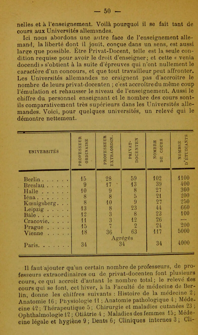 nelles et à l’enseignement. Voilà pourquoi il se fait tant de cours aux Universités allemandes. Ici nous abordons une autre face de l’enseignement alle- mand, la liberté dont il jouit, conçue dans un sens, est aussi large que possible. Être Privat-Docent, telle est la seule con- dition requise pour avoir le droit d’enseigner; et cette « venia docendi » s’obtient à la suite d’épreuves qui n’ont nullement le caractère d’un concours, et que tout travailleur peut affronter. Les Universités allemandes ne craignent pas d’accroitre le nombre de leurs privat-docenlen ; c’est accroître du même coup l’émulation et rehausser le niveau de l’enseignement. Aussi le chiffre du personnel enseignant et le nombre des cours sont- ils comparativement très supérieurs dans les Universités alle- mandes. Voici, pour quelques universités, un relevé qui le démontre nettement. Il faut'ajouter qu’un certain nombre de professeurs, de pro- fesseurs extraordinaires ou de privat-docenten font plusieurs cours, ce qui accroît d’autant le nombre total; le relevé des cours qui se font, cet hiver, à la Faculté de médecine de Ber- lin, donne les chilfres suivants : Histoire de la médecine 2; Anatomie 16; Physiologie U ; Anatomie pathologique 4 ^Méde- cine 42; Thérapeutique 5; Chirurgie et maladies cutanées 23 ; Ophthalmologie 12 ; Otiâtrie 4 ; Maladies des femmes 15; Méde- cine légale et hygiène 9 ; Dents 6; Cliniques internes 3 ; Cli-