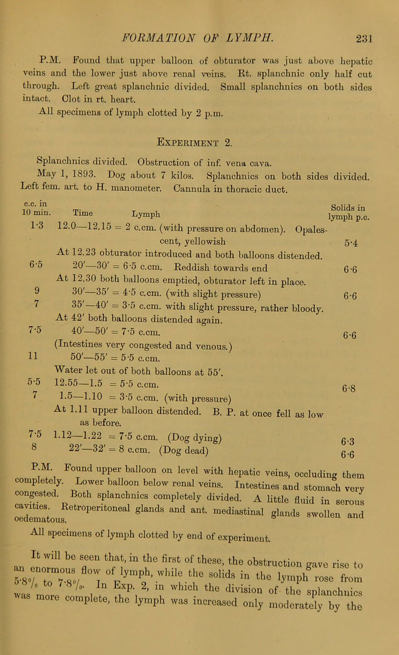 P.M. Found that upper balloon of obturator was just above hepatic veins and the lower just above renal veins. Rt. splanchnic only half cut through. Left gj-eat splanchnic divided. Small splanchnics on both sides intact. Clot in rt. heart. All specimens of lymph clotted by 2 p.m. Experiment 2. Splanchnics divided. Obstruction of inf. vena cava. May 1, 1893. Dog about 7 kilos. Splanchnics on both sides divided. Left fern. art. to H. manometer. Cannula in thoracic duct. o.c. in 10 min. 1-3 6- 5 9 7 7- 5 11 5-5 7 7-5 8 Time Lymph 12.0—12.15 = 2 c.cm. (with pressure on abdomen). Opales- cent, yellowish At 12.23 obturator introduced and both balloons distended. 20 30 = 6-5 c.cm. Reddish towards end At 12.30 both balloons emptied, obturator left in place. 30 35 = 4'5 c.cm. (with slight pressure) 35 40' = 3-5 c.cm. with slight pressure, rather bloody. At 42' both balloons distended again. 40'—50' = 7‘5 c.cm. (Intestines very congested and venous.) 50'—55' = 5'5 c.cm. Water let out of both balloons at 55', 12.55—1.5 = 5'5 c.cm. 1-5—1.10 = 3-5 c.cm. (with pressure) At 1.11 upper balloon distended. B. P. at once fell as low as before. 1-12—1.22 = 7'5 c.cm. (Dog dying) 22 —32' = 8 c.cm. (Dog dead) Solids in lymph p.c. 5-4 6-6 6-6 6-6 6-8 6-3 6-6 P.M. Found upper balloon on level with hepatic veins, occluding them completely. Lower balloon below renal veins. Intestines and stomach very congested. Both splanchnics completely divided. A Uttle fluid in serous oeZatous «^ollen and All specimens of lymph clotted by end of experiment. It will be seen that, in the first of these, the obstruction gave rise to S s-rtoTw 'I in the l^mph rose from more onm , r” S''’ , ’ 'u  ‘‘'n splanchuics complete, the lymph was increased only moderately by the