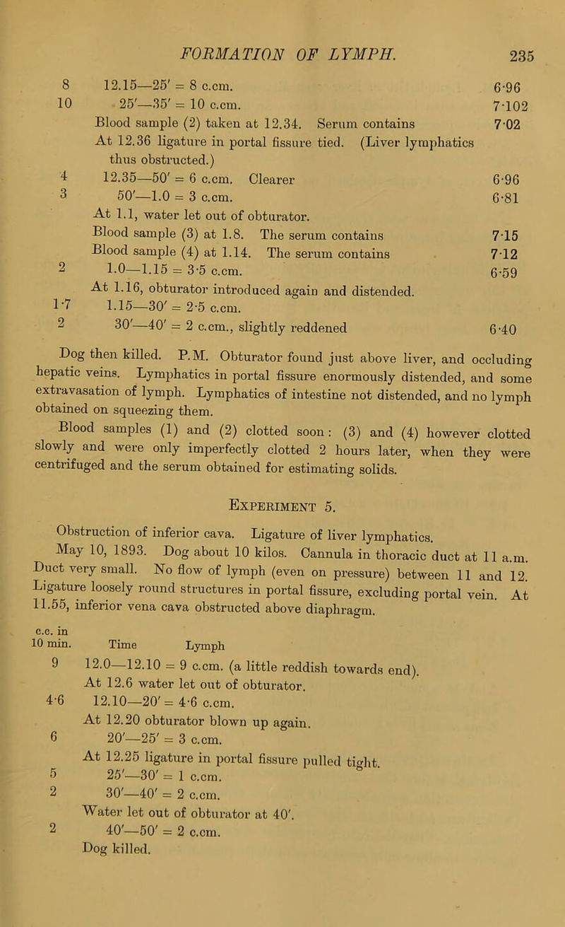 8 12.15—25' = 8 c.cm. 6-96 10 25'—.35' = 10 c.cm. 7-102 Blood sample (2) taken at 12.34. Serum contains 7-02 At 12.36 ligatui-e in portal fissure tied. (Liver lymphatics thus obstructed.) 4 12.35—50' = 6 c.cm. Clearer 6-96 3 50'—1.0 = 3 c.cm. G-81 At 1.1, water let out of obturator. Blood sample (3) at 1.8. The serum contains 7-15 Blood sample (4) at 1.14. The serum contains 7-12 2 1.0—1.15 = 3-5 c.cm. 6-59 At 1.16, obturator introduced again and distended. 1-7 1.15—30'= 2-5 c.cm. ^ 30'—40' = 2 c.cm., slightly reddened 6-40 Dog then killed. P.M. Obturator found just above liver, and occluding hepatic veins. Lymphatics in portal fissure enormously distended, and some extravasation of lymph. Lymphatics of intestine not distended, and no lymph obtained on squeezing them. Blood samples (1) and (2) clotted soon: (3) and (4) however clotted slowly and were only imperfectly clotted 2 hours later, when they were centrifuged and the serum obtained for estimating solids. Expeeiment 5. Obstruction of inferior cava. Ligature of liver lymphatics. May 10, 1893. Dog about 10 kilos. Cannula in thoracic duct at 11 a.m. Duct very small. No flow of lymph (even on pressure) between 11 and 12. Ligature loosely round structures in portal fissure, excluding portal vein. At 11.55, inferior vena cava obstructed above diaphragm. c.c. in 10 min. Time Lymph 9 12.0—12.10 = 9 c.cm. (a little reddish towards end). At 12.6 water let out of obturator. 4'6 12.10—20'= 4‘6 c.cm. At 12.20 obturator blown up again. 6 20'—25' = 3 c.cm. At 12.25 ligature in portal fissure pulled ti^ht 5 25'—30' = 1 c.cm. 2 30'—40' = 2 c.cm. Water let out of obturator at 40'. Dog killed.