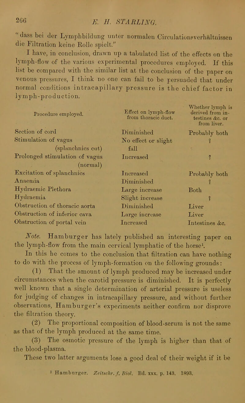 2G() dass bei der Lympbbildung iinter normalen Circulationsverlialtuissen die Filtration keine Rolle spielt.” I have, in conclusion, drawn up a tabulated list of the effects on the lymph-flow of the various experimental procedures employed. If this list be compared with the similar list at the conclusion of the paper on venous pressures, I think no one can fail to be persuaded that under normal conditions intracapillary pressure is the chief factor in lymph-prod notion. Procedure emploj’ed. Section of cord Stimulation of vagus (splanchnics cut) Prolonged stimulation of vagus (normal) Excitation of splanchnics Anaemia Hydraemic Plethora Hydraemia Obstruction of thoracic aorta Obstruction of inferior cava Obstruction of jiortal vein Effect on lymph-flow from thoracic duct. Diminished No effect or slight fall Inci’eased Increased Diminished Large increase Slight increase Diminished Large increase Increased Whether lymph is derived from in- testines &c. or from liver. Probably both 1 ? Probaldy both ? Both 1 Liver Liver Intestines »kc. Eote. Hamburger has lately published an interesting paper on the lymph-flow from the main cervical lymphatic of the horseh In this he comes to the conclusion that filtration can have nothing to do with the process of lymph-formation on the following grounds: (1) That the amount of lymjfii produced may be increased under circumstances when the carotid pressure is diminished. It is perfectly well known that a single determination of ai'terial pressure is useless for judging of changes in intracapillary pressui'e, and without further observations. Hamburger’s exjDeriments neither confirm nor disprove the filtration theory. (2) The proportional composition of blood-serum is not the same as that of the lymph produced at the same time. (3) The osmotic pressure of the lymph is higher than that of the blood-plasma. These two latter arguments lose a good deal of their weight if it be > Hamburger. Zcituchr. f. Biol. Bd. xxx. p. 14.3. 1S9.3.