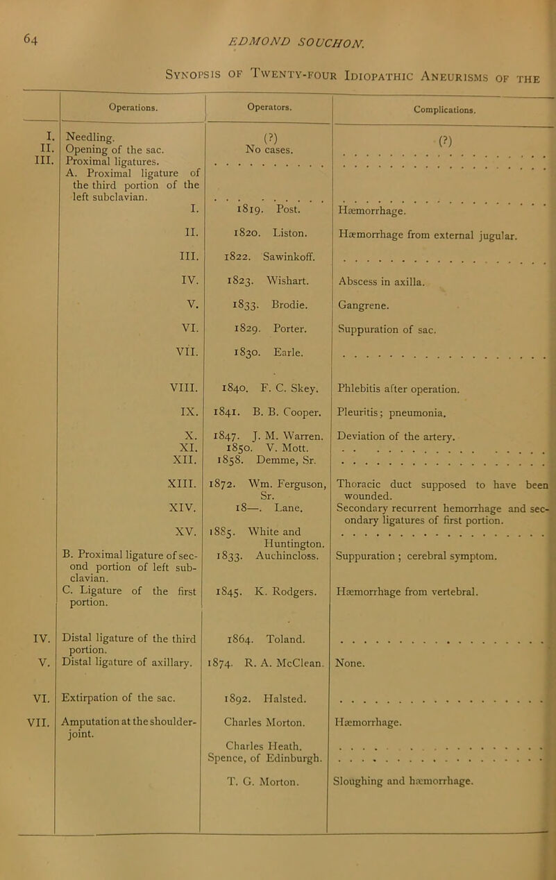 r Synopsis of Twenty-four Idiopathic Aneurisms of the Operations. j Operators. I. Needling. (?) II. Opening of the sac. No cases. III. Proximal ligatures. A. Proximal ligature of the third portion of the left subclavian. I. 1819. Post. 11. 1820. Liston. III. 1822. Sawinkoff. IV. 1823. Wishart. V. 1833. Brodie. VI. 1829. Porter. VII. 1830. Earle. VIII. 1840. F. C. Skey, IX. 1841. B. B. Cooper. X. 1847. J. M. Warren. XL 1850. V. Mott. XII. 1858. Demme, Sr. XIII. 1872. Wm. Ferguson, Sr. XIV. 18—. Lane. XV. 18S5. White and Huntington. B. Proximal ligature of sec- ond portion of left sub- clavian. 1833. Auchincloss. C. Ligature of the first portion. 1845. Rodgers. IV. Distal ligature of the third portion. 1864. Toland. V. Distal ligature of axillary. 1874. R. A. McClean. VI. Extirpation of the sac. 1892. Halsted. VII. Amputation at the shoulder- joint. Charles Morton. Charles Heath. Spence, of Edinburgh. T. G. Morton. Complications. (?) Haemorrhage. Haemorrhage from external jugular. Abscess in axilla. Gangrene. Suppuration of sac. Phlebitis after operation. Pleuritis; pneumonia. Deviation of the artery. Thoracic duct supposed to have been^ wounded. j Secondary recurrent hemorrhage and sec-. ondary ligatures of first portion. 1 s Suppuration ; cerebral symptom. B Haemorrhage from vertebral. F None. ft Haemorrhage. •, Sloughing and hxmorrhage. i