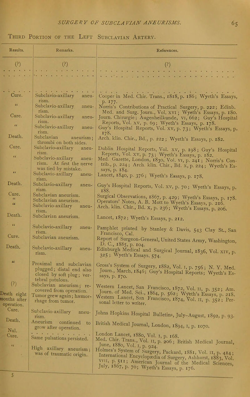 Third Portion of the Left Subclavian Artery. Results. Remarks. (?) (?) Cure. (( Cure. Death. Cure. <( (( Death. Cure. (( (( Death. Subclavio-axillary aneu- rism. Subclavio-axillary aneu- rism. Subclavio-axillary aneu- rism. .Subclavio-axillary aneu- rism. Subclavian aneurism; thrombi on both sides. Subclavio-axillary aneu- rism. Subclavio-axillary aneu- rism. At first the nerve was tied by mistake. Subclavio-axillary aneu- rism. Subclavio-axillary aneu- rism. Subclavian aneurism. Subclavian aneurism. Subclavio-axillary aneu- rism. Subclavian aneurism. (( Cure. Subclavio-axillary aneu- rism. Subclavian aneurism. Death. Subclavio-axillary aneu- rism. (( (?) Death eight months after operation. Cure. Death. Nul. Cure. Proximal and subclavian plugged; distal end also closed by soft plug; ver- tebral patulous. Subclavian aneurism; re- covered from operation. Tumor grew again; haemor- rhage from tumor. Subclavio-axillary aneu- rism. Aneurism continued to grow after operation. Same pulsations persisted. High axillary aneurism; was of traumatic origin. 5 References. (?) Cooper in Med. Chir. Trans., 1818, p. 186; Wyeth’s Essays, p. 177. Norris’s Contributions of Practical Surgery, p. 222; Edinb. Med. and Surg. Joum., Vol. xvi ; Wyeth’s Essays, p. 180. Joum. Chirargie; Augenheilkunde, vi, 662; Guy’s Hospital Reports, Vol. xv, p. 69; Wyeth’s Essays, p. 178. Guy’s Hospital Reports, Vol. xv, p. 73; Wyeth’s Essays, p. 178. Arch. klin. Chir., Bd., p. 222 ; Wyeth’s Essays, p. 182. Dublin Hospital Reports, Vol. xv, p. 198; Guy’s Hospital Reports, Vol. xv, p. 73; Wyeth’s Essays, p. 182. Med. Gazette, London, 1830, Vol. vi, p. 241 ; Norris’s Con- tnb., p. 224; Arch. klin. Chir., Bd. x, p. 224; Wyeth’s Es- says, p. 184. Lancet, 1840, p. 376; Wyeth’s Essays, p. 178. Guy’s Hospital Reports, Vol. xv, p. 70; Wyeth’s Essays, p. 188. Surgical Observations, 1867, p. 429; Wyeth’s Essays, p. 178 Operators’ Notes, A. B. Mott to Wyeth’s Essays, p. 216. Arch. klin. Chir., Bd. x, p. 236; Wyeth’s Essays, p. 206. Lancet, 1872; Wyeth’s Essays, p. 212. P^phlet printed by Stanley & Davis, 543 Clay St., San Francisco, Cal. Report of Surgeon-General, United States Army, Washington D. C., 1885, p. 104. Edinburgh Medical and Surgical Journal, 1836, Vol. xiv p 32S ; Wyeth’s Essays, 574. ^ Gross’s System of Surgery, 1882, Vol. i, p. 736; N. Y. Med. Journ., March, 1846; Guy’s Hospital Reports; Wyeth’s Es- says, p. 170. I > j Western Lancet, San Francisco, 1872, Vol. ii, p. 352; Am. Joum. of Med. Sci., 1864, p. 562; Wyfeth’s Essays, p. 218. Western Lancet, San Francisco, 1874, Vol. ii, p. 352; Per- sonal letter to writer. Johns Hopkins Hospital Bulletins, July-August, 1892, p. 93. Biitish Medical Journal, London, 1894, i, p. 1070. London Lancet, 1880, Vol. i, p. 168. f ’h P- 206; British Medical Journal, June, i88o, Vol. i, p. 924, Holmes’s System of Surgery, Packard, 1881, Vol. ir, p. 414; International Encyclopaedia of Surgery, Ashhurst, 1883, Vol yni’ P- Sii; American Journal of the Medical Sciences. July, 1S67, p. 70; Wyeth’s Essays, p. 176.