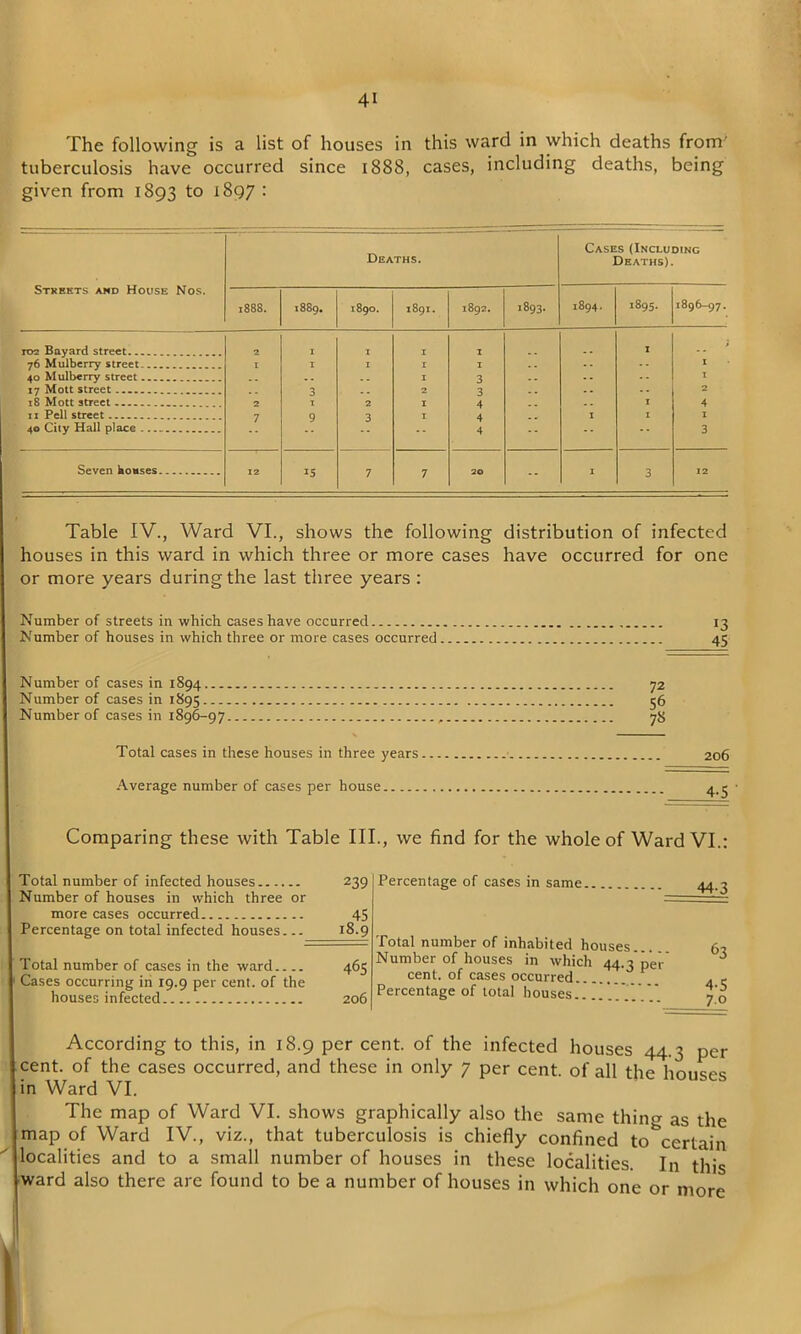 The following is a list of houses in this ward in which deaths from' tuberculosis have occurred since 1888, cases, including deaths, being given from 1893 to 1897 : Streets and House Nos. Deaths. Cases (Including Deaths). 1888. 1889. 1890. 1891. 1892. 1893. 1894. 1895. 1896-97. roc Bayard street 2 1 I 1 1 I .. > 76 Mulberry street I 1 I 1 1 .. -- I 40 Mulberry street .. .. 1 3 -- -- I 17 Mott street 3 .. 2 3 .. 2 18 Mott street 2 1 2 1 4 .. I 4 11 Pell street 7 9 3 1 4 I I 1 40 City Hall place ** 4 -* •* 3 Seven houses 12 IS 7 7 20 -- I 3 12 Table IV., Ward VI., shows the following distribution of infected houses in this ward in which three or more cases have occurred for one or more years during the last three years : Number of streets in which cases have occurred 13 Number of houses in which three or more cases occurred 45 Number of cases in 1S94 72 Number of cases in 1895 56 Number of cases in 1896-97 78 Total cases in these houses in three years 206 Average number of cases per house Comparing these with Table III., we find for the whole of Ward VI.: Total number of infected houses 239 Number of houses in which three or more cases occurred 45 Percentage on total infected houses... 18.9 Total number of cases in the ward.... 465 Cases occurring in 19.9 per cent, of the houses infected 206 Percentage of cases in same Total number of inhabited houses. Number of houses in which 44.3 per cent, of cases occurred Percentage of total houses 44-3 63 4-5 7.0 According to this, in 18.9 per cent, of the infected houses 44.3 per cent, of the cases occurred, and these in only 7 per cent, of all the houses in Ward VI. The map of Ward VI. shows graphically also the same thing as the map of Ward IV., viz., that tuberculosis is chiefly confined to^certain localities and to a small number of houses in these localities. In this ward also there are found to be a number of houses in which one or more J