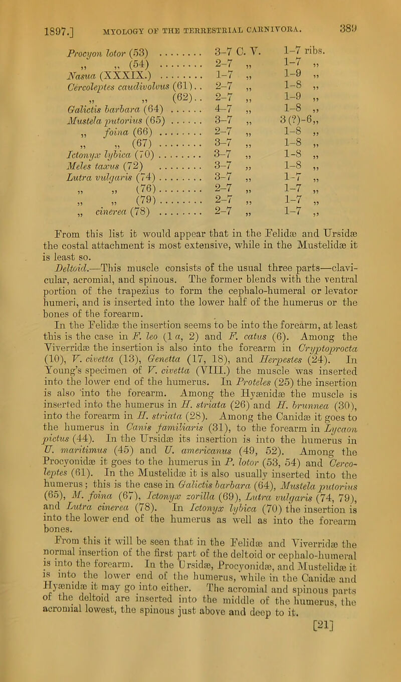 Procyon lotor (53) 3-7 C. V. 1-7 ribs. „ (54) 2-7 1-7 „ Fas^la. (XXXIX.) 1-7 19 1—9 ,, Gercoleptes caudivoluus (61).. 2-7 99 1—8 ,, „ (62).. 2-7 99 1-9 „ Galictis harhara (64) 4-7 99 1-8 „ Mustela ptdorius (G5) 3-7 99 3(?)-6„ „ foina (66) 2-7 99 1-8 „ „ (67) 3-7 99 1-8 „ Ictonyx lyhica (/ 0) 3-7 99 1-8 „ Meles taxifs (72) 3-7 99 1-8 „ Lutra vidf/aris (74) 3-7 99 1-7 „ „ (76) 2-7 99 1-7 „ „ „ (79) 2-7 99 1-7 „ „ cinerea (78) 2-7 99 1-7 „ From this list it would appear that in the Felidae and Ursidae the costal attachment is most extensive, while in the Mustelidae it is least so. Deltoid.—This muscle consists of the usual three parts—clavi- cular, acromial, and spinous. The former blends with the ventral portion of the trapezius to form the cephalo-huineral or levator humeri, and is inserted into the lower half of the humerus or the bones of the forearm. In the Fehdae the insertion seems to be into the forearm, at least this is the case in F. leo (1 a, 2) and F. catiis (6). Among the Viverridse the insertion is also into the forearm in Cryptoprocta (10), V. civetta (13), Genetta (17, 18), and Herpestes (24). In Young’s specimen of V. civetta (VIII.) the muscle was inserted into the lower end of the humerus. In Proteles (25) the insertion is also into the forearm. Among the Hjsenidm the muscle is inserted into the humerus in JI. striata (26) and H. hrunnea (30), into the forearm in H. striata (28). Among the Canidse it goes to the humerus in Ganis familiaris (31), to the foi'earm in Lycaon pictus (44). In the Ursidae its insertion is into the humerus in U. maritimus (45) and U. amencanus (49, 52). Among the ProcyonidsB it goes to the humerus in P. lotor (53, 54) and Gerco- leptes (61). In the Mustelidte it is also usually inserted into the humerus; this is the casein Galictis harhara (64), Miistela putorms (65), M. foina (67), Ictonyx zorilla (69), Luira vulyaris (74, 79), and Lutra cinerea (78). In Ictonyx lyhica (70) the insertion is into the lower end of the humerus as well as into the forearm bones. From this it will be seen that in the Felidm and Viverridm tlie normal insertion of the first part of the deltoid or cephalo-humeral IS into the forearm. In the Ursidai, Procyonidm, and Mustelidm it IS into the lower end of the humerus, while in the Canidm and H) aenidm it may go into either. The acromial and spinous parts of the deltoid are inserted into the middle of the humerus the acromial lowest, the spinous just above and deep to it. ^ [21]