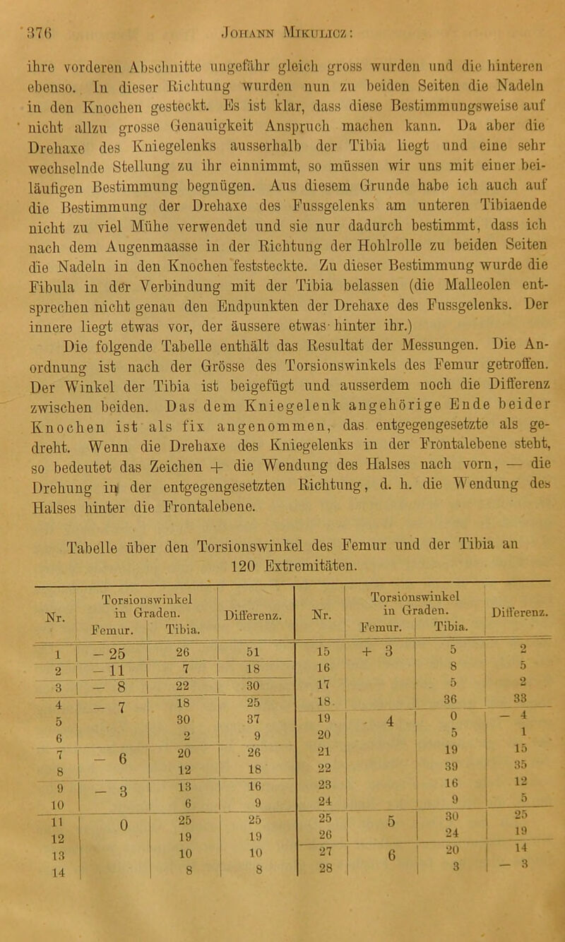 ihre vorderen Abscluiifcte imgetUhr gleich gross wurden und die hinteren ebenso. In dieser Richtung wurden nun zn beiden Seiten die Nadeln in den Knochen gesteckt. Es ist klar, dass diese Bestimmungsweise auf nicht allzu grosse Genauigkeit Anspruch machen kann. Da aber die Drehaxe des Kniegelenks ausserhalb der Tibia liegt und eine sehr wechselnde Stellung zu ihr einnimmt, so müssen wir uns mit einer bei- läufigen Bestimmung begnügen. Ans diesem Grunde habe ich auch auf die Bestimmung der Drehaxe des Pussgelenks am unteren Tibiaende nicht zu viel Mühe verwendet und sie nur dadurch bestimmt, dass ich nach dem Augenmaasse in der Richtung der Hohlrolle zu beiden Seiten die Nadeln in den Knochen feststeckte. Zu dieser Bestimmung wurde die Fibula in der Verbindung mit der Tibia belassen (die Malleolen ent- sprechen nicht genau den Endpunkten der Drehaxe des Fussgelenks. Der innere liegt etwas vor, der äussere etwas-hinter ihr.) Die folgende Tabelle enthält das Resultat der Messungen. Die An- ordnung ist nach der Grösse des Torsionswinkels des Femur getroften. Der Winkel der Tibia ist beigefügt und ausserdem noch die Difierenz zwischen beiden. Das dem Kniegelenk angehörige Ende beider Knochen ist als fix angenommen, das entgegengesetzte als ge- dreht. Wenn die Drehaxe des Kniegelenks in der Frontalebene steht, so bedeutet das Zeichen -j- die Wendung des Halses nach vorn, — die Drehung in der entgegengesetzten Richtung, d. h. die W endung des Halses hinter die Frontalebene. Tabelle über den Torsionswinkel des Femur und der Tibia an 120 Extremitäten. Nr. 1 Torsiouswinkel in Graden. Femur. | Tibia. Differenz. Nr. Toraionswinkel in Graden. Femnr. | Tibia. Differenz. 1 - 25 26 51 15 16 17 18. -H 3 5 8 5 36 2 5 2 33 2 -11 1 7 18 3 - 8 1 22 30 4 5 6 - 7 18 30 2 25 37 9 19 20 21 22 23 24 - 4 0 5 19 39 16 9 - 4 1 15 35 12 5 ~1 8 9 10 - 6 20 12 26 18 - 3 13 6 16 9 “Ti 0 25 25 25 1 5 30 25 12 19 19 26 1 24 19 i.a 10 10 27 1 6 1 20 14 14 8 8 28 1 1 3 — 3