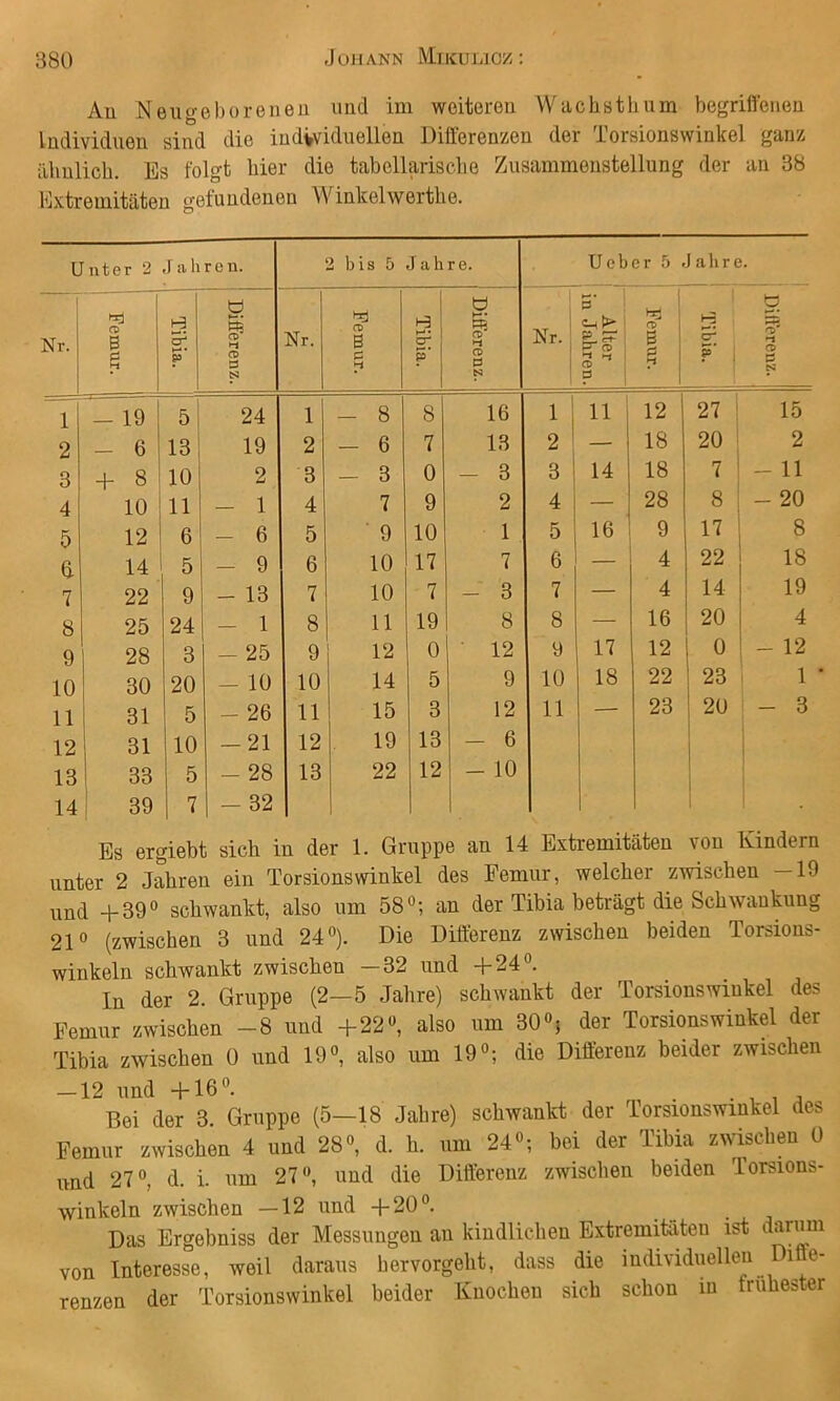 Au Neugeboreneu und im weiteren VVachsthum begriffenen Individuen sind die individuellen Diiferenzen der Torsionswinkel ganz iUmlich. Es folgt hier die tabellariselie Zusammenstellung der an 38 Extremitäten gefundenen Winkelwertlie. Unter 2 J a h r e n. 2 bis 5 Jah re. lieber 5 .Jahre. Nr. Q B 0 1 Tibia. 1 ! Differenz. i Nr. Femur. Tibia. Differenz. Nr. Alter in Jahren. B 0 Tibia. : Differenz. 1 1 - 19 1 5 j 24 1 - 8 8 16 1 1 11 12 27 15 2 - 6 13 19 2 - 6 7 13 2 — 18 20 2 3 + 8 10 2 3 - 3 0 - 3 3 14 18 7 - 11 4 10 11 - 1 4 7 9 2 4 — 28 8 - 20 5 12 6 - 6 5 ■ 9 10 1 5 16 9 17 8 6 14 5 - 9 6 10 17 7 6 — 4 22 18 7 22 9 - 13 7 10 7 - 3 7 — 4 14 19 8 25 24 - 1 8 11 19 8 8 — 16 20 4 9 28 3 - 25 9 12 0 12 9 17 12 0 - 12 10 30 20 - 10 10 14 5 9 10 18 22 23 1 11 31 5 - 26 11 15 3 12 11 — 23 20 - 3 12 31 10 -21 12 19 13 - 6 13 33 5 - 28 13 22 12 - 10 14 i 39 7 - 32 1 Es ergiebt sich in der 1. Gruppe an 14 Extremitäten von Kindern unter 2 Jahren ein Torsions Winkel des Femur, welcher zwischen —19 und +39« schwankt, also um 58«; an der Tibia beträgt die Schwankung 21« (zwischen 3 und 24«). Die Differenz zwischen beiden Torsions- winkeln schwankt zwischen 32 und +24 . In der 2. Gruppe (2—5 Jahre) schwankt der Torsionswinkel des Femur zwischen -8 und +22«, also um 30«; der Torsionswinkel der Tibia zwischen 0 und 19«, also um 19«; die Differenz beider zwischen — 12 und +16«. .113 Bei der 3 Gruppe (5—18 Jahre) schwankt der Torsionswinkel des Femur zwischen 4 und 28», d. h. um 24»; bei der Tibia zwischen 0 und 27“, d. i. um 27», und die Differenz zwischen beiden Totsions- winkeln zwischen —12 und +20«. Das Ergebniss der Messungen an kindlichen Extremitäten ist darum von Interesse, weil daraus bervorgeht, dass die individuellen Di e- renzen der Torsionswinkel beider Knochen sich schon in frühester