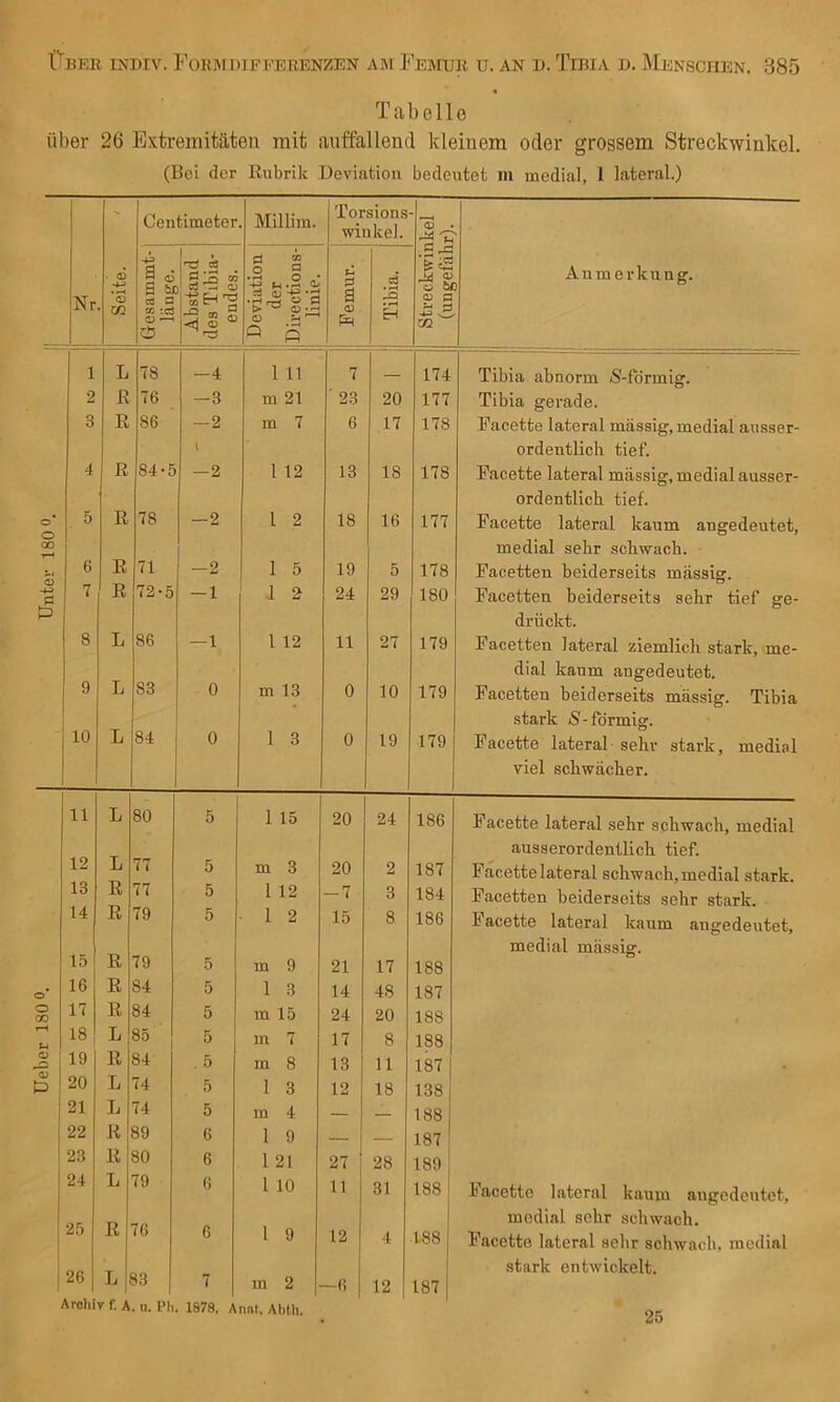 Tabelle über 26 ExtreBiitäten mit auffallend kleinem oder grossem Streckwinkel. (BeL der Eubrik Deviation bedeutet in medial, 1 lateral.) Nr Seite. ' Centimeter Millim. Torsions winke]. ^ 'u Anmerkung:. Gesammt- länere. 1 Abstand ' des Tibia- endes. 1 Deviation der Directions- linie. 1 ^ Femur. 1 1 Tibia. ■ 9 ^ « u 0) p ^ p w CQ 1 L 78 -4 1 11 7 — 174 Tibia abnorm S-formig. 2 E 76 -3 m 21 ■ 23 20 177 Tibia gerade. 3 E 86 —2 m 7 6 17 178 Facette lateral massig, medial ausser- i ordentlich tief. 4 E 84-5 —2 1 12 13 18 178 Facette lateral massig, medial ausser- ordentlich tief. o' 5 E 78 —2 1 2 18 16 177 Facette lateral kaum angedeutet. 00 medial sehr schwach. 6 E 71 —2 1 5 19 5 178 Facetten beiderseits massig. p 7 E 72-5 — 1 l 2 24 29 180 Facetten beiderseits sehr tief ge- drückt. 8 L 86 —1 l 12 11 27 179 Facetten lateral ziemlich stark, me- dial kaum angedeutet. 9 L 83 0 m 13 0 10 179 Facetten beiderseits massig. Tibia stark fS-fbrmig. 10 L 84 0 1 3 0 19 179 Facette lateral- sehr stark, medial viel schwächer. 11 L 80 5 1 15 20 24 186 Facette lateral sehr schwach, medial ausserordentlich tief. 12 L 77 5 m 3 20 2 187 Facette lateral schwach, medial stark. 13 R 77 5 1 12 -7 3 184 Facetten beiderseits sehr stark. 14 R 79 5 1 2 15 8 186 J acette lateral kaum angedeutet. medial massig. 15 R 79 5 m 9 21 17 188 o* 16 E 84 5 1 3 14 48 187 o GC 17 E 84 5 m 15 24 20 188 18 L 85' 5 m 7 17 8 188 o ^ t 19 E 84 . 5 m 8 13 11 187 . p 20 L 74 5 1 3 12 18 138 21 L 74 5 m 4 188 1 22 E 89 6 1 9 187 ' 23 E 80 6 1 21 27 28 189 1 24 L 79 6 1 10 11 31 188 ! Facette lateral kaum augedeutet. medial sehr schwach. 25 E 76 6 1 9 12 4 1.88 Facette lateral sehr schwach, medial I stark entwickelt. 1 26 L S3 7 m 2 —6 12 187 Archiv f. A. II. Ph. 1878. Anat, Abth. 25