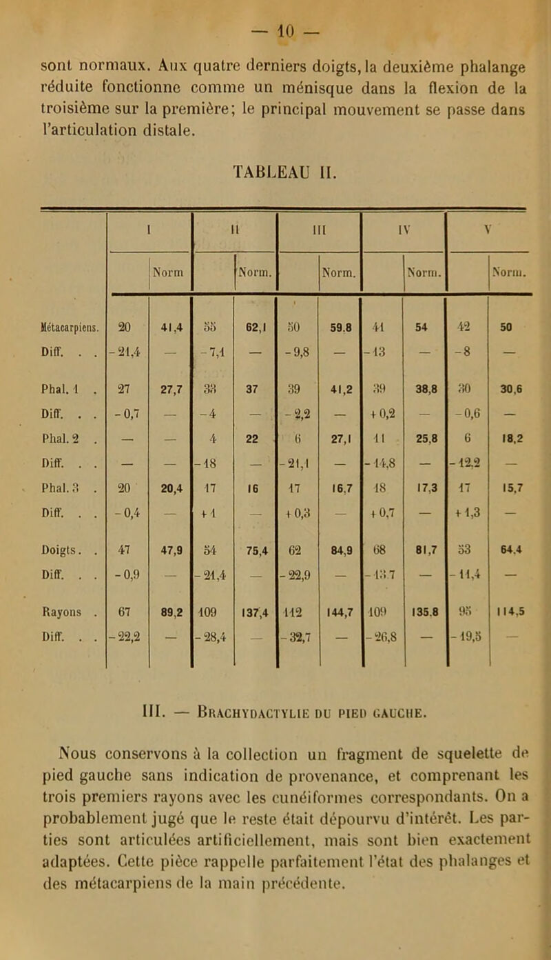 sont normaux. Aux quatre derniers doigts, la deuxième phalange réduite fonctionne comme un ménisque dans la flexion de la troisième sur la première; le principal mouvement se passe dans l’articulation distale. TABLEAU II. 1 Il III IV V Norm Norm. Norm. Norm. Norm. Métacarpiens. 20 41,4 oo 62,1 1 îiO 59.8 41 54 42 50 Diff. . . - 21,4 — — -9,8 — -43 — -8 — Phal. 1 . 27 27,7 3:-i 37 89 41,2 39 38,8 ;+o 30,6 Diff. . . -0,7 — -4 — -2,2 — + 0,2 — -0,6 — Phal. 2 . — — 4 22 6 27,1 11 25,8 6 18,2 Diff. . . — — -48 — -21,1 — - 44,8 — -12.2 — Phal. . 20 20,4 17 16 47 16,7 48 17,3 47 15,7 Diff. . . -0,4 — + 4 — + 0,8 — + 0,7 — + 4,3 — Doigts. . 47 47,9 S4 75,4 62 84,9 68 81,7 o3 64.4 Diff. . . -0,9 — -24,4 — -22,9 — -43 7 — -11,4 — Rayons . 67 89,2 409 137,4 442 144,7 109 135.8 9.S 114,5 Diff. . . -22,2 — -28,4 — -32,7 — 1 CO — -19,5 — III. — BrACHYDACTYLIE du pied CAüCllE. Nous conservons à la collection un fragment de squelette de pied gauche sans indication de provenance, et comprenant les trois premiers rayons avec les cunéiformes correspondants. On a probablement jugé que le reste était dépourvu d’intérêt. Les par- ties sont articulées artificiellement, mais sont bien exactement adaptées. Cette pièce rappelle parfaitement l’état des phalanges et des métacarpiens de la main précédente.