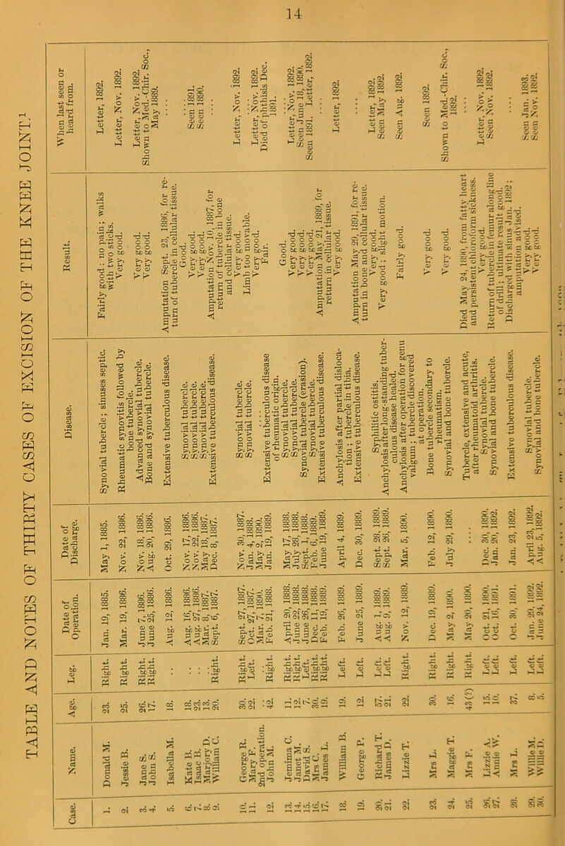 TABLE AND NOTES OF THIETY CASES OF EXCISION OF THE KNEE JOINT.i n T3 ' hi a S CQ (M . is . .Og > .CO O ’O >-< >> o a o 02 o a V O) O) 0) 0202 y. . © <M © 0;Q ob^ ^ © f-'l . iv. 1892. 18, 1890. etter, 189 <bi i ipiSi ';^:aS : * t^3 . * © hi ^ ©0 — PwM g— S d» © ,2 S 31 p © © 1— © Oj i V . fci) 2 -3*2? s g aj o 5f i| o ^ si t-3 >^y II 0.02 a S2< . « cj-a o CQ O =1^ eS 'O'C o o o o be be <Zi o hi aJ hi ? T3'cS^«s'a>*o ?-S OO ^*^©©© ^..2oS)S)g|rtS)Sg>.^ g-iiO S ^ 0) © d, ^« ^ o © II ill as* S ^ I’O pS O C' be , a s d Q.U BB *0 *0 'O (M . o o © . J »a o o o i*; © tx bo bo d - hi h. hi ^ ' ^ « © o S I ►> K* k .2 •' d' S 23 I'd 55 S c.H^ ^.•d .* s C ©> o O © 43^ o'S’ll ♦ d » L 3 0*0 — © S-S*; 5) -•>© bc-.d-j bo S“ d.r <2 ; * s '.d 2 ~ *© i\ ^ d *3 w I—■ ^ © hi a  *2 ^*d ^ » ... Si a* ?? “§ o c © © ?► S e £ S 2 'd'd © a 5 'd © cs S3 P ©4 g « © F Is •sS d S d © pd cS *c |o p^ ® ©'d 2 * 1“^ S o 3 ° ... ^ © © © ‘^ 33'© § © © © © Palp'S d s d S h. d3 dpd 3 *> *? ^ o © o O KT © d d 3 «5 <>» d © S ;z; d> 5d CO CO coco >• bO © d y< -s d g d d >-5 bO © B d a CO :o ^ cocov cocos ^ ^ c^ o o d © .CO CO CO CO CO © © d d d d •-b'^o CO CO Ob 22§§ = =2 §■ b£ bo 5 « 55 ; tn 5 ® ajt® 3 •a “« .S i i| 1 I-5PT PH ow H<K ‘C-S HH” 0 « ^ill © ^ 3 3 hi hi © © 2'2 d d •«>> 33 *> *> '^.S © S.SP3 d hi u o o © ^ «*2 • © pd d d d ^ .2 « ^ d ©^ © m d p- © d 02 © . «; • o © ti a5 o 2 © 3 © © 0 ’2-2P3 3 © d © 2 3 © 0 0 && © © J3 *3 d © coco *3 »— d c © H X © d _, •--> © p^ © -2 2 * .5 '2 2 ^ 05 CC >02‘r p 2 3 '3*3 to ^ ^ 3 ■£-3pO ll| <322 >» h. hi © d .© .3 . S _ 3 5 d-'^ 223^© *2 ©32 ’li o 2*3'* o3^-i .3 * 2*-*i33 3 3 © 3 pd dp; « o ^ © © p. o d 02 ® ^ ^ o 3 'S pd o 2 d >-*-M © d « 4 « ^ bOm Odd *43pO © ii’5'3 tdJS 2 >» d 5 02 to .2 ©pd -*2 Q. © d ^ h4 h. d. S d o C- d .«a 09 d ’« s o ?- ■a 0 O §*3 2 2 § 3*^3 P.. *? © '-' p^ SO a •r >v-5 P Op-2 2 •so2| 3 - — 3 3*3 « 2 S « S gpS 0.3 3 ^cc > hi fc. o £ qq hi -^.O qq 5* d >» 02 d gr . .09 ® 050CO 2 Ob ci CO 00 CO •-« o d^ d ii®§§ 22® »” tCco ^ «2 rH (M'^CO^ |3ig| ss S2 ® CO CO i.g CO I— ^ •c d. d. a* © © 0202 © & 2J sS ® d 3 be .2 l^ii ^ a! ^ CO CO CO CO o Sggii 3 3 CO Ob PH ..—T ® oigjt.-S ^ : CO 2: Ol ^ OJ fi d« s i i-S i |h of w o3 di CO ^ • fc. p.^ §•“2 ® ajOrt&i ;- © © . . h. a d © P d. a d ^ © bobo d d •d-sJ d C © © ^ ^ 5“^ 5 pdJS^.d.d ^ bo bo © bo bo © S5pJS5 ’-’ jz js jz jz izsz cz czcz ^^bO b0bc^©©©©« pJ-J g g 5 ?5 Q<N*<N «0U’^CC9 05 2* C% 0» • •!• —I —« CO “* ^ « -gnJ © Eh ^ ^ ^bo*a o 2 ®.c ©.d’d o 3;c/5 .•dO S >•.■;... 0 B e‘S e i © d2*-3 d 3 © .s 3 o ^ © ^ O H . *dQ d ^ •3 d © d S d H © •5) t, © © J .S .2 >5 irj td I.» 3i O « ol CO -r »«cc 2 2 ss s §R