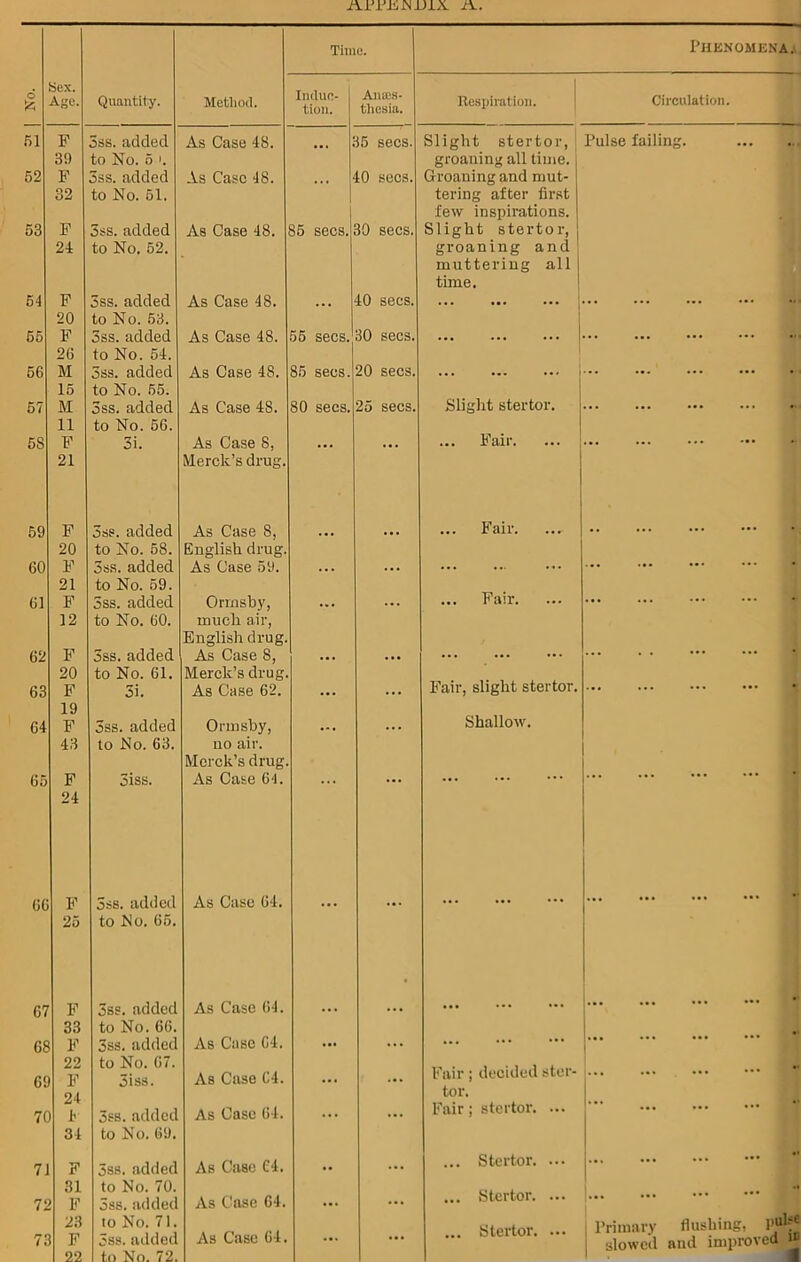 Phenomena. 6 Sex. Age. Quantity. Method. Induc- tion. Aiucs- thesia. Respiration. ! Circulation. 51 P 5ss. added As Case 48. 36 secs. Slight stertor. Pulse failing. 39 to No. 6 1. groaning all time. i 52 P 3ss. added As Case 48. 40 secs. Groaning and mut- 32 to No. 61. tering after first few inspirations. 53 P 3ss. added As Case 48. 86 secs. 30 secs. Slight stertor, 24 to No, 52. groaning and muttering all 1 time. 1 54 P 3ss. added As Case 48. 40 secs. ... ... ... 1 20 to No. 53. 55 P 3ss. added As Case 48. 66 secs. 30 secs. 26 to No. 64. 56 M 3ss. added As Case 48. 85 secs. 20 secs. ... ... ... 16 to No. 55. 57 M 3ss. added As Case 48. 80 secs. 25 secs. Slight stertor. 11 to No. 56. 58 P 3i. As Case 8, ... ... Pair. ... 21 Merck’s drug. 69 P 3tis. added As Case 8, Fair. ••• ••• « 20 to No. 68. English drug. 60 P 3ss. added As Case 59. ... ... ... 21 to No. 69. Fair. 61 P 3ss. added Ormsby, ... ... 12 to No. 60. much air, English drug. 62 P 3ss. added As Case 8, Merck’s drug. ... • •• ... . . ••• ••• 20 to No. 61. 63 P 3i. As Case 62. ... ... Fair, slight stertor. ... 19 Shallow. 64 P 3ss. added Ormsby, ... ... 43 to No. 63. no air. Merck’s drug. 65 P 3iss. As Case 64. ... ... ... ... ••• * 24 66 P 3s8. added As Case 64. •a. ... ••• * 25 to No. 66. 67 p 3ss. added As Case 64. • 33 to No. 66. 1 68 P 3ss. added As Case 64. ... ... ... ••• ••• 6£ 7C 22 P 24 1’ to No. 67. 3iss. 3s8. added As Case 64. As Case 64. ... ... Pair; decided ster- tor. Fair; stertor. ... i: : : ' 34 to No. 69. 7J F 3ss. added As Case C4. • • ... ... Stertor. ... 7£ 31 P to No. 70. 3ss. added As Case 64. ... ... iStcrtor. ... 23 to No. 71. As Case 64. ... Stertor. ... 1 Primary flushing, 7i P 5ss. added ... ... 1 slowed and improved >