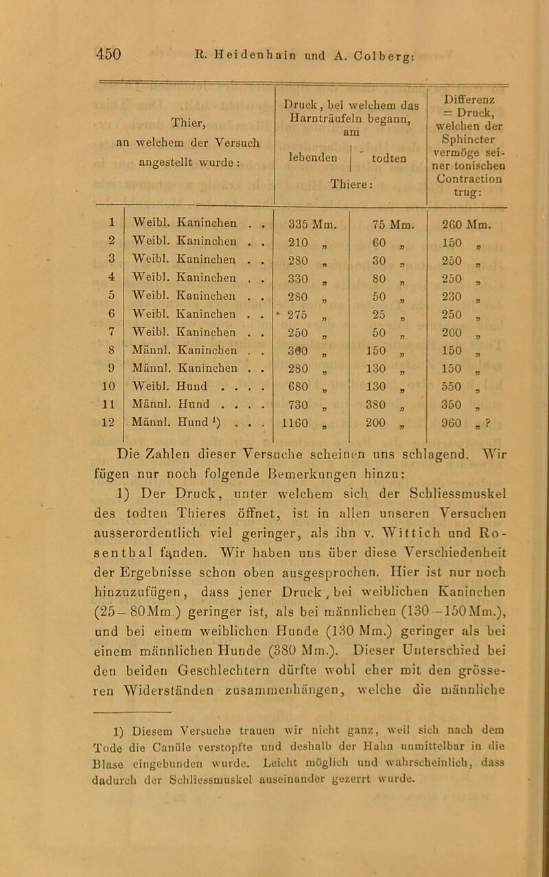 Thier, an welchem der Versuch angestellt wurde: Druck, bei Harnträufc a lebenden Thi welchem das ln begann, m todten ere: Differenz = Druck, welchen der Sphincter vermöge sei- ner tonischen Gontraction trug: 1 Weibl. Kaninchen . . 335 Mm. 75 Mm. 260 Mm. 2 Weibl. Kaninchen . . 210 „ 60 „ 150 jy 3 Weibl. Kaninchen , . 280 „ 30 „ 250 „ 4 Weibl. Kaninchen . . 330 „ R o OO 250 „ 5 Weibl. Kaninchen . . 280 „ 50 „ 230 , 6 Weibl. Kaninchen . . • 275 „ 25 „ 250 „ 7 Weibl. Kaninchen . . 250 „ 50 „ 200 , 8 Männl. Kaninchen . . 300 „ 150 „ 150 jj 9 Männl. Kaninchen . . 280 „ 130 „ 150 „ 10 Weibl. Hund .... 680 „ 130 „ 550 n 11 Männl. Hund .... 730 „ 380 „ 350 „ 12 Männl. Hund ‘) . . . 1160 „ 200 „ 960 „ ? I )ie Zahlen dieser Vers uche schein en uns schl agend. Wir fügen nur noch folgende Bemerkungen hinzu: 1) Der Druck, unter welchem sich der Schliessmuskel des todten Thieres öffnet, ist in allen unseren Versuchen ausserordentlich viel geringer, als ihn v. Wittich und Ro- senthal fanden. Wir haben uns über diese Verschiedenheit der Ergebnisse schon oben ausgesprochen. Hier ist nur noch hinzuzufügen, dass jener Druck, bei weiblichen Kaninchen (25 — 80Mm.) geringer ist, als bei männlichen (130 -lüOMm.), und bei einem weiblichen Hunde (130 Mm.) geringer als bei einem männlichen Hunde (380 Mm.). Dieser Unterschied bei den beiden Geschlechtern dürfte wohl eher mit den grösse- ren Widerständen Zusammenhängen, welche die männliche 1) Diesem Versuche traueu wir nicht ganz, weil sich nach dem Tode die Caniile verstopfte und deshalb der Hahn unmittelbar in die Blase eingebunden wurde. Leicht möglich und wahrscheinlich, dass dadurch der Schliessmuskel auseinander gezerrt wurde.