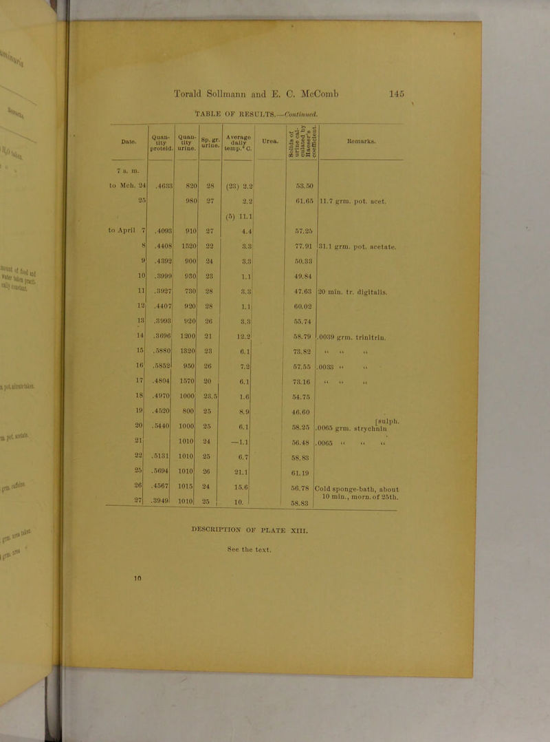 TABLE OF RESULTS.—Continued. Date. Quan- tity protold Quan- tity urine. Sp. gr. urlue. Avorago dally temp. C Urea. 1 • £ w 7 © o *3 *J-i .2 <n © © © 2®SSB Remarks. M 3 bCQ o 7 a. in. to Mch. 34 .4033 83f 38 (23) 3.1 53.50 35 08C 37 2.2 | 61.65 11.7 grin. pot. ncet. (5) 11.1 to April 7 .4093 010 37 4.4 57.25 8 .4408 1530 33 3.3 77.01 81.1 grin. pot. acetate. It .4303 000 34 3.3 50.38 10 .3900 030 33 1.1 40.84 11 .3937 730 38 3.8 47.63 30 rain. tr. digitalis. 13 .4407 030 38 1.1 60.02 13 .3903 030 36 3.3 55.74 14 .8606 1300 31 12.2 58.70 .0030 grin, trlnltrlu. 15 .5880 1330 38 6.1 73.83 U tt (t Hi .5853 950 36 7.2 57.55 .0038 “ ** 17 .4804 1570 30 6.1 78.16 U U <( 18 .4070 1000 33.5 1.6 54.75 10 .4530 800 35 8.0 46.60 30 .5440 1000 35 6.1 58.25 [sulpli. 0065 grm. strychnin 31 1010 34 — 1.1 50.48 0065 “ “ “ 33 .5131 1010 25 6.7 - 58.83 35 .5694 1010 36 31.1 61.10 36 .4567 1015 24 15.6 56.78 Cold sponge-bath, about 37 .3049 1010 25 10. 58.83 10 min., morn, of 25tli. DESCRIPTION OF PLATE XIII. See tlie text. 10