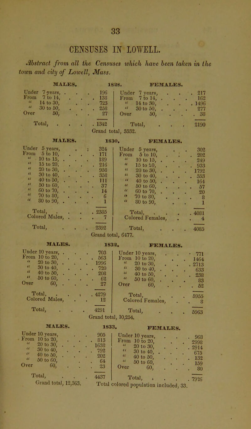 CENSUSES IN LOWELL. Abstract from all the Censuses which have been taken in the town and city of Lowell, Mass. MALES. 1828. FEMALES. Under 7 years, . 196 Under 7 years, . 217 From 7 to 14, . 138 From 7 to 14, . # # 1G2  14 to 30, 723 “ 14 to 30, . . 1496 “ 30 to 50, . 258 “ 30 to 50, . 277 Over 50, 27 Over 50, • . 38 Total, . 1342 Total, ( c 2190 Grand total, 3532. MALES 1830. FEMALES. Under 5 years, . : 324 From 5 to 10, . . . 171 “ 10 to 15, . . . 189  15 to 20. . . .216 “ 20 to 30, ... 958  30 to 40, . . .358  40 to 50, . . . lu “ 50 to 60, 37  GO to 70, ... 14  70 to 80, . . . G  80 to 90, ... 1 Total, .... 2385 Colored Males, ... 7 Total, . . . 2392 Grand Under 5 years. 302 From 5 to 10, : . 202 “ 10 to 15, . . . 249  15 to 20, . 933 “ 20 to 30, . . . 1792 “ 30 to <10, . . 353  40 to 50, . 164 “ 60 to 60, . 57 “ 60 to 70, . . . 20  70 to 80, 8  80 to 90, 1 Total, . ‘1081 Colored Females, . . 4 Total, . 4085 I, 6477. MALES. Under 10 years, . 703 From 10 to 20, . 563 “ 20 to 30, . . 1996  30 to 40, . 720  40 to 50, . 208  50 to GO, . 62 Over 60, . 27 Total, i . 4279 Colored Males, 12 Total, 4291 Grand t FEMALES. Under 10 years, • 771 From 10 to 20, . 1464 “ 20 to 30, . 2713 “ 30 to 40, . . 633 “ 40 to 50, . 238 “ 50 to 60, . . 83 Over 60, . 52 Total, . 5955 Colored Females, 8 Total, . 5963 I, 10,254. MALES. Under 10 years, From 10 to 20, “ 20 to 30, . “ 30 to 40, “ 40 to 50, . “ 50 to 60, Over 60, 1833. FEMALES. 905 813 1638 792 202 64 23 Under 10 years, From 10 to 20, “ 20 to 30, “ 30 to 40, “ 40 to 50,  50 to 60, Over 60, . 968 2998 . 2914 675 . 132 159 . 80 Total, Grand total, 12,363. 4437 Total. Total colored population included, 33. 7926