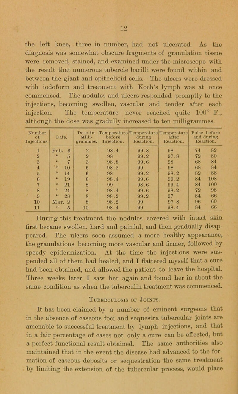 the left knee, three in number, had not ulcerated. As the diagnosis was somewhat obscure fragments of granulation tissue were removed, stained, and examined under the microscope with the result that nmnerous tubercle bacilli were found within and between the giant and epithelioid cells. The ulcers were dressed with iodoform and treatment with Koch’s lymph was at once commenced. The nodules and ulcers responded promptly to the injections, becoming swollen, vascular and tender after each injection. The temperature never reached quite 100° F., although the dose was graduUy increased to ten milligrammes. Nvimber of Injections. Date. Dose in Milli- grammes. Temperature before Injection. Temperature during Reaction. Temperature after Reaction. Pulse before and during Reaction. 1 Feb. 3 2 98.4 99.8 98 74 82 2 U 5 2 98 99.2 97.8 72 80 3 U 7 3 98.8 99.6 98 68 84 4 ' U 10 6 98.2 99 98 68 84 5 u 14 6 98 99.2 98.2 82 88 6 u 19 6 98.4 99.6 99.2 84 108 7 (( 21 8 99 98.6 99.4 84 100 8 (( 24 8 98.4 99.6 98.2 72 98 9 u 28 8 98.2 99.2 97 84 66 10 Mar. 2 8 98.2 99 97.8 96 60 11 (( 6 10 98.4 99 98.4 84 66 During this treatment the nodules covered with intact skin first became swollen, hard and painful, and then gradually disap- peared. The ulcers soon assumed a more healthy appearance, the granulations becoming more vascular and firmer, followed by speedy epidermization. At the time the injections were sus- pended all of them had healed, and I flattered myself that a cure had been obtained, and allowed the patient to leave the hospital. Three weeks later I saw her asrain and found her in about the same condition as when the tuberculin treatment was commenced. Tuberculosis of Joints. It has been claimed by a number of eminent surgeons that in the absence of caseous foci and sequestra tubercular joints are amenable to successful treatment by lymph injections, and that in a fair percentage of cases not only a cure can be effected, but a perfect functional result obtained. The same authorities also maintained that in the event the disease had advanced to the for- mation of caseous deposits or sequestration the same treatment by limiting the extension of the tubercular process, would place