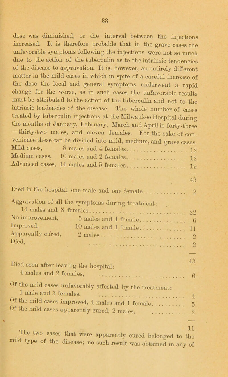 dose was diminished, or the interval between the injections increased. It is therefore probable that in the grave cases the unfavorable symptoms following the injections were not so much due to the action of the tuberculin as to the intrinsic tendencies of the disease to aggi-avation. It is, however, an entirely difPerent matter in the mUd cases in which in spite of a careful increase of the dose the local and general symptoms underwent a rapid change for the worse, as in such cases the unfavorable results must be attributed to the action of the tuberculin and not to the intrinsic tendencies of the disease. The whole number of cases treated by tuberculin injections at the Milwaukee Hospital durincr the months of January, February, March and April is forty-three thirty-two males, and eleven females. For the sake of con- venience these can be divided into mild, medium, and grave cases Mild cases, 8 males and 4 females 12 Medium cases, 10 males and 2 females 12 Advanced cases, 14 males and 5 females 19 ^3 Died in the hospital, one male and one female 2 Aggravation of all the symptoms during treatment: 14 males and 8 females No improvement, 5 males and 1 female Improved, 10 males and 1 female Apparently cured, 2 males Died, 22 6 11 2 2 Died soon after leaving the hospital: 4 males and 2 females. Of the mild cases unfavorably affected by the treatment: 1 male and 3 females. Of the mild cases improved, 4 males and 1 female Of the mild cases apparently cured, 2 males. The two cases that were apparently cured belonged to the mild type of the disease; no such result was obtained in any of