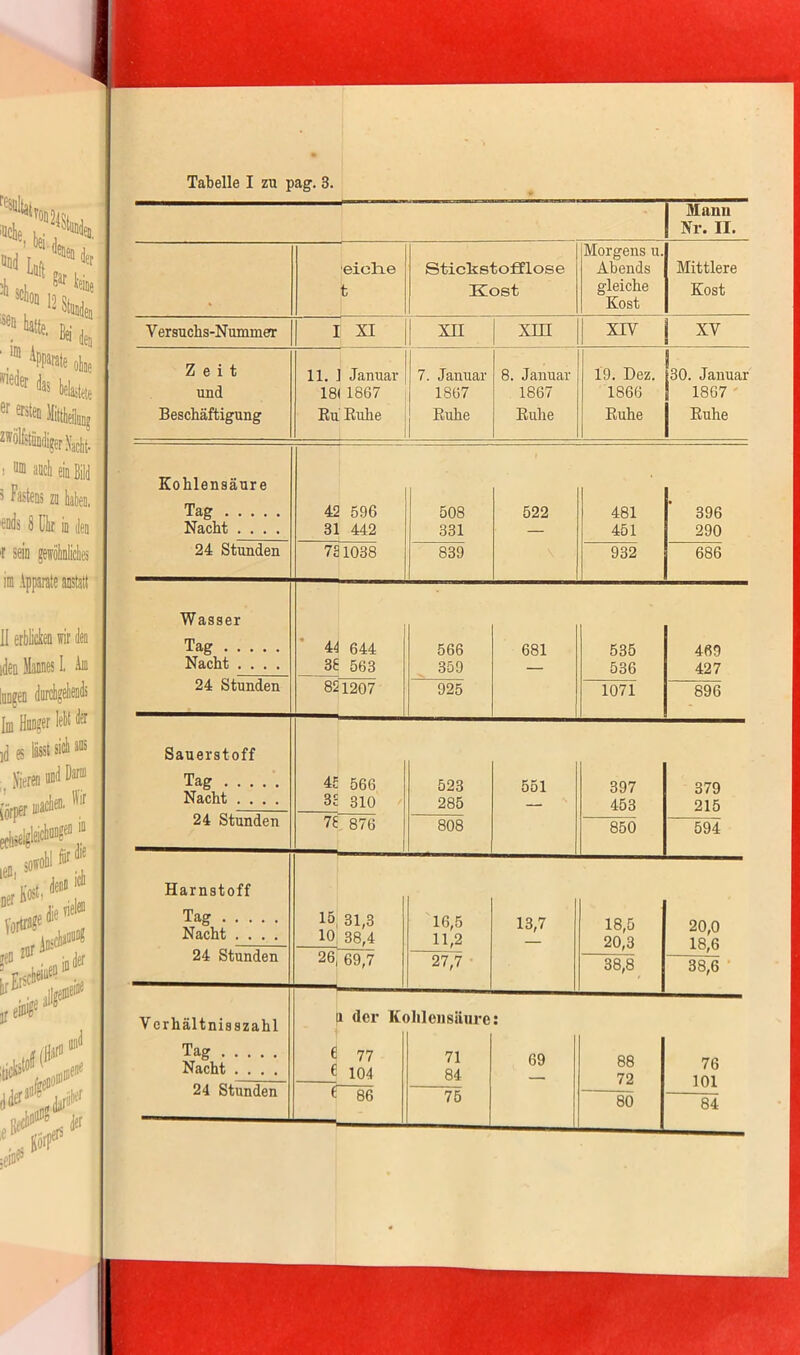 Mann Nr. II. eiclne t Stickstofflose Kost Morgens u. Abends gleiche Kost Mittlere Kost Y ersuchs-Nummer 1 XI XII XIII XIV XY Zeit und Beschäftigung 11. 1 Januar 181 1867 Ru Ruhe 7. Januar 1867 Ruhe 8. Januar 1867 Ruhe 19. Dez. 1866 Ruhe 30. Januar 1867 Ruhe Kohlensäure Tag Nacht .... 42 31 596 442 508 331 522 481 451 396 290 24 Stunden 731038 839 932 686 Wasser Tag Nacht .... 44 38 644 563 566 359 681 535 536 469 427 24 Stunden 821207 925 1071 896 Sauerstoff Tag Nacht .... 43 38 566 310 523 285 551 397 453 379 215 24 Stunden 78 876 808 850 594 Harnstoff Tag Nacht .... 15 10 31.3 38.4 16,5 11,2 13,7 18,5 20,3 20,0 18,6 24 Stunden 26 69,7 27,7 38,8 38,6 V erhältnisszahl Tag Nacht .... € € i der K< 77 104 >lile»8üure 71 84 69 88 72 76 101 24 Stunden 8 86 75 80 84