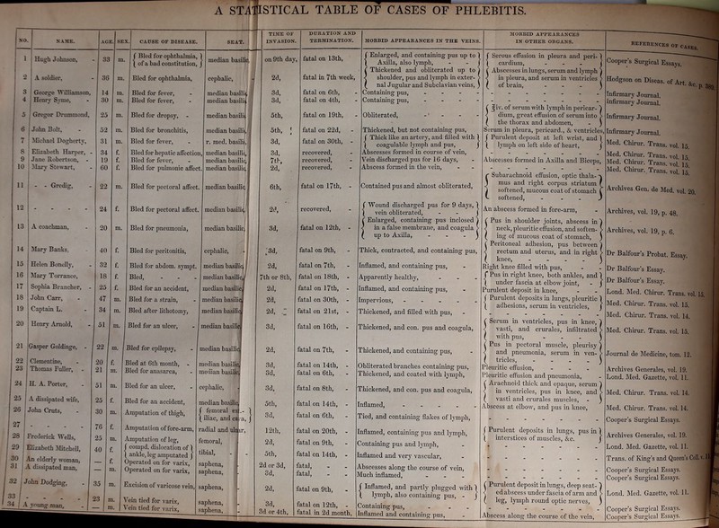 A STATISTICAL TABLE OF CASES OF PHLEBITIS. NO. 1 Hugh Johnson, i [ i I - ■ A soldier, ' S i George Williamson, , 4 , Henrv Sme, 5 Gregor Drummond, ■ 6 I John Bolt, 1 7 iDchael Dogherty, S , Elizabeth Harper, - 9 Jane Robertson, - 10 JIary Stewart, I 11 12 13 14 15 16 17 18 19 20 21 22 23 24 25 26 27 28 Gredig, A coachman, JIary Banks, Helen Bonelly, Mary Torrance, Sophia Brancher, John Carr, Captain L. Henry Arnold, Gasper Goldinge, Clementine, Thomas Fuller, H. A. Porter, A dissipated wife, John Cruts, Frederick Wells, 29 Elizabeth Mitchell, 30 I An elderly woman, ■ 31 I A dissipated man. I 32 I John Dodging, young man. I 33 • -34 ' A 33 36 14 30 25 24 20 40 32 18 25 47 34 51 22 20 21 51 25 30 76 25 40 CAUSE OF DISEASE. f Bled for ophthalmia, 1 ( of a bad constitution, J Bled for ophthalmia. Bled for fever. Bled for fever. Bled for dropsy, - Bled for bronchitis. Bled for fever. Bled for hepatic affection. Bled for fever. Bled for pulmonic affect. Bled for pectoral affect. Bled for pectoral affect. Bled for pneumonia, SEAT. median basiliq, > on 9th day, fatal on 13th, cephalic, median basilii median basili median basilii median basili^ r. raed. basilii, median basilii, median basilia median basiliq | median basili41 median basili(i median basilic, cephalic. Bled for |)eritonitis. Bled for abdom. sympt. median basili<v j Bled, ... median basilic j Bled for an accident, median basilicj Bled for a strain, - median basiliq Bled after lithotomy, median basiliq Bled for an ulcer, . | median basilii m. I Bled for epilepsy, . median basilid 35 23 f. m. m. f. m. f. m. f. f. m. m. Bled at 6th month. Bled for anasarca, Bled for an ulcer. Bled for an accident. Amputation of thigh. Amputation of fore-arm. Amputation of leg, / compd. dislocation of 1 I ankle, leg amputated J Operated on for vari.x. Operated on for varix. Excision of varicose vein. Vein tied for varix, \ ein tied for varix. a, } median basiliq median basiliq cephalic, median basiliq J femoral ex \ iliac, and ca radial and uln ir, femoral, tibial, saphena, saphena, saphena, saphena, saphena. DURATION AND TERMINATION. 2d, 2d, 3d, 5tb, 3d, 12tb, 2d, 5 th, 2d or 3d, 3d, 2d, 3d, 3d or 4th, fatal in 7th week, fatal on 6th, fatal on 4th, fatal on 19th, fatal on 22d, fatal on 30th, - recovered, recovered, recovered, fatal on 17th, - recovered, fatal on 12th, - fatal on 9th, fatal on 7th, fatal on 18th, - fatal on l7th, - fatal on 30th, - fatal on 21st, - fatal on 16th, - fatal on 7th, fatal on 14th, - fatal on 6th, fatal on 8th, fatal on 14th, - fatal on 6th, fatal on 20th, - fatal on 9th, fatal on 14th, - fatal, fatal, fatal on 9th, fatal on 12th, - fatal in 2d month. MORBID APPEARANCES IN THE VEINS {Enlarged, and containing pus up to Axilla, also lymph, f Thickened and obliterated up to < shoulder, pus and lymph in exter- I nal Jugular and Subclavian veins. Containing pus, ... Containing pus, . . . . Obliterated, -' Thickened, but not containing pus, f Thick like an artery, and filled with ) ( coagulable lymph and pus, j Abscesses formed in course of vein. Vein discharged pus for 16 days. Abscess formed in the vein. Contained pus and almost obliterated, f Wound discharged pus for 9 days, I vein obliterated, f Enlarged, containing pus inclosed J in a false membrane, and coagula ( up to Axilla, ... Thick, contracted, and containing pus. Inflamed, and containing pus. Apparently healthy, ... Inflamed, and containing pus. Impervious, - - . . . Thickened, and filled with pus. Thickened, and con. pus and coagula. Thickened, and containing pus. Obliterated branches containing pus. Thickened, and coated with lymph. Thickened, and con. pus and coagula. Inflamed, ..... Tied, and containing flakes of lymph. Inflamed, containing pus and lymph. Containing pus and lymph. Inflamed and very vascular. Abscesses along the course of vein. Much inflamed, ... {Inflamed, and partly plugged uith 1 lymph, also containing pus, - j Containing pus, ... Inflamed and containing pus. MORBID APPEARANCES IN OTHER ORGANS. Serous effusion in pleura and peri- cardium, . . . j Abscesses in lungs, serum and lymph j in |ileura, and serum in ventricles > of brain, - . . J ^iv. of serum with lymph in pericar- dium, great effusion of serum into the thorax and abdomen. Serum in pleura, pericard., & ventricles, f Purulent deposit at left wrist, and 1 \ lymph on left side of heart, j Abscesses formed in Axilla and Biceps, r Subarachnoid effusion, optic thala- 3 mus and right corpus striatum f 1 softened, mucous coat of stomach T v- softened, ... 3 An abscess formed in fore-arm, Pus in shoulder joints, abscess in I neck, plem’itic effusion, and soften- > ing of mucous coat of stomach, ) Peritoneal adhesion, pus between rectum and uterus, and in right knee, .... Right knee filled with pus, rPus in right knee, both ankles, and I under fascia at elbow joint. Purulent deposit in knee. Purulent deposits in lungs, pleuritic adhesions, serum in ventricles. Serum in ventricles, pus in knee, I vasti, and crurales, infiltrated > with pus, ... 3 Pus in pectoral muscle, pleurisy I and pneumonia, serum in ven- > tricles, .... 3 Pleuritic effusion, ... Pleuritic effusion and pneumonia, f Arachnoid thick and opaque, serum I ^ in ventricles, pus in knee, and > vasti and crurales muscles, - ) Abscess at elbow, and pus in knee. ( Purulent deposits in lungs, pus in ' I interstices of muscles, &c. f Purulent deposit in lungs, deep seat-1 < edabscess under fascia of arm and > ( leg, lymph round optic nerves, 3 Abscess along the course of the vein. Cooper’s Surgical Essays. Hodgson on Diseas, of An s Art. Sec. p. 3gg^ Infirmary Journal. Infirmary Jom-nal. Infirmary Journal. Infirmary Journal. Med. Chirur. Trans, vol. I5. Med. Chirur. Trans, vol. I5 Med. Chii-ur. Trans, vol I5’ Med. Chirur. Trans, vol! is! Archives Gen. de Med. vol. 20 Arcluves, vol. 19, p. 4g. Archives, vol. 19, p. 6. Dr Balfour’s Probat. Essay. Dr Balfour’s Essay. Dr Balfour’s Essay. Bond. Med. Chirur. Trans, vol. 15. Med. Chirur. Trans, vol. IS. Med. Chirur. Trans, vol. 14. Med. Chirm-. Trans, vol. 15. Journal de Medicine, tom. 12. Archives Generales, vol. 19. Bond. Med. Gazette, vol. 11. Med. Chu-ur. Trans, vol. 14. Med. Chirur. Trans, vol. 14. Cooper’s Surgical Essays. Archives Generales, vol. 19. Bond. Med. Gazette, vol. 11. Trans, of King’s and Queen’s CoU.v. II Cooper’s Surgical Essays. Cooper’s Surgical Essays. Bond. Med. Gazette, vol. 11. Cooper’s Surgical Essays. Cooper’s Surgical Essays^