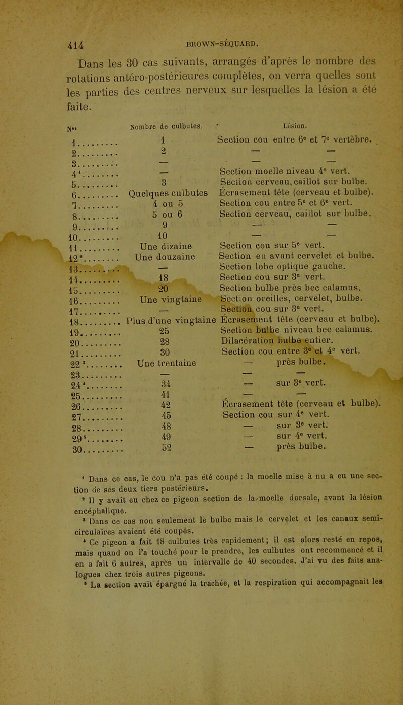 Dans les 30 cas suivants, arrangés d’après le nombre des rotations antéro-postérieures complètes, on verra quelles sont les parties des centres nerveux sur lesquelles la lésion a été faite. Nombre de culbutes. • Lésion. 1 1 Section cou entre 6® et vertèbre. 2 2 3 4* - Section moelle niveau 4® vert. 5 3 Section cerveau, caillot sur bulbe. 6 . Quelques culbutes Écrasement tête (cerveau et bulbe). 1 4 ou 5 Section cou entre 5® et 6® vert. 8 . 5 ou 6 Section cerveau, caillot sur bulbe. 9 9 — — 10 10 — — 11 Une dizaine Section cou sur 5® vert. Une douzaine Section en avant cervelet et bulbe. 13 — Section lobe optique gauche. 14 18 Section cou sur 3® vert. 15 20 Section bulbe près bec calamus. 16 ^ Une vingtaine Section oreilles, cervelet, bulbe. n Section cou sur 3® vert. 18 Plus d’une vingtaine Écrasement tête (cerveau et bulbe). 19 25 Section bulbe niveau bec calamus. 20 28 Dilacération bulbe entier. 21 30 Section cou entre 3® et 4® vert. 3 .. Une trentaine — près bulbe. 23 .. — 24* 34 — sur 3® vert. 25 41 26 42 Écrasement tète (cerveau et bulbe). 27 45 Section cou sur 4® vert. 28 48 — sur 3® vert. 29“ 49 — sur 4® vert. 30 52 — près bulbe. * Dans ce cas, le cou n’a pas été coupé : la moelle mise à nu a eu une sec- tion de ses deux tiers postérieurs. * Il y avait eu chez ce pigeon section de la/moelle dorsale, avant la lésion encéphalique. * Dans ce cas non seulement le bulbe mais le cervelet et les canaux semi- circulaires avaient été coupés. * Ce pigeon a fait 18 culbutes très rapidement ; il est alors resté en repos, mais quand on l’a touché pour le prendre, les culbutes ont recommencé et il en a fait 6 autres, après un intervalle de 40 secondes. J’ai vu des faits ana- logues chez trois autres pigeons. * La section avait épargné la trachée, et la respiration qui accompagnait les