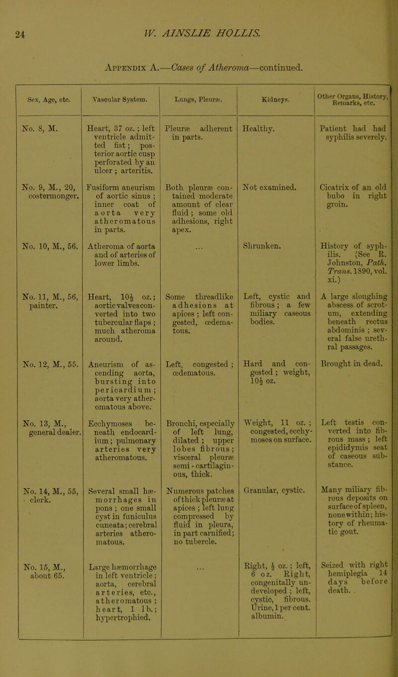 Appendix A.—Cases of Atheroma—continued. Sex, Age, etc. Vascular System. Lungs, Pleura'. Kidneys. Other Organs, History, Remarks, etc. No. 8, M. Heart, 37 oz.; left ventricle admit- ted fist; pos- terior aortic cusp perforated by an ulcer; arteritis. Pleuroe adherent in parts. Healthy. Patient had had .syphilis .severely. No. 9, M., 20, eostennonger. Fusiform aneurism of aortic sinus ; inner coat of aorta very atheromatous in parts. Both pleurffi con- tained moderate amount of clear fluid; some old adhesions, right apex. Not examined. Cicatrix of an old bubo in right groin. No. 10, M., 56. Atheroma of aorta and of arteries of lower limbs. Shrunken. History of sypli- ilis. (See R. Johnston, Path. Trails. 1890, voL xi.) No. 11, M., 56, painter. Heart, 10 J oz.; aortic valvescon- verted into two tubercular flaps ; much atheroma around. Some threadlike adhesions at apices ; left con- gested, (Edema- tous. Left, cystic and fibrous; a few miliary caseous bodies. A large sloughing abscess of scrot- um, extending beneath rectus abdominis ; sev- eral false ureth- ral passages. No. 12, M., 55. Aneurism of as- cending aorta, bursting into pericardium ; aorta very ather- omatous above. Left, congested ; ceclematous. Hard and con- gested ; weight, lOJ oz. Brought in dead. No. 13, M., general dealer. Ecchymoses be- neath endocard- ium; pulmonary arteries very atheromatous. Bronchi, especially of loft lung, dilated ; upper lobes fibrous; visceral jfleurw semi - cartilagin- ous, thick. Weight, 11 oz. ; congested, ecchy- moses on surface. Left testis con- verted into fib- rous mass; left epididymis seat of caseous sub- stance. No. 14, M., 55, clerk. Several small hse- morrhages in pons; one small cyst in funiculus cuneata; cerebral arteries athero- matous. Numerous patches ofthickpleurmat apices; left lung compressed by flui(l in pleura, in partcarnified; no tubercle. Granidar, cystic. Many miliar^' fib- rous dejK)Sits on surfaceof spleen, none within; his- tory of rheuma- tic gout. No. 15, M., about 65. Large hsemorrhage in left ventricle; aorta, cerebral arteries, etc., atheromatous ; heart, 1 lb.; hypertrophied. Right, 4 oz.; loft, 6 oz. Right, congenitally un- developed ; left, cystic, fibrous. Urine, 1 per cent, albumin. Seized with right hemiplegia 14 days before death.