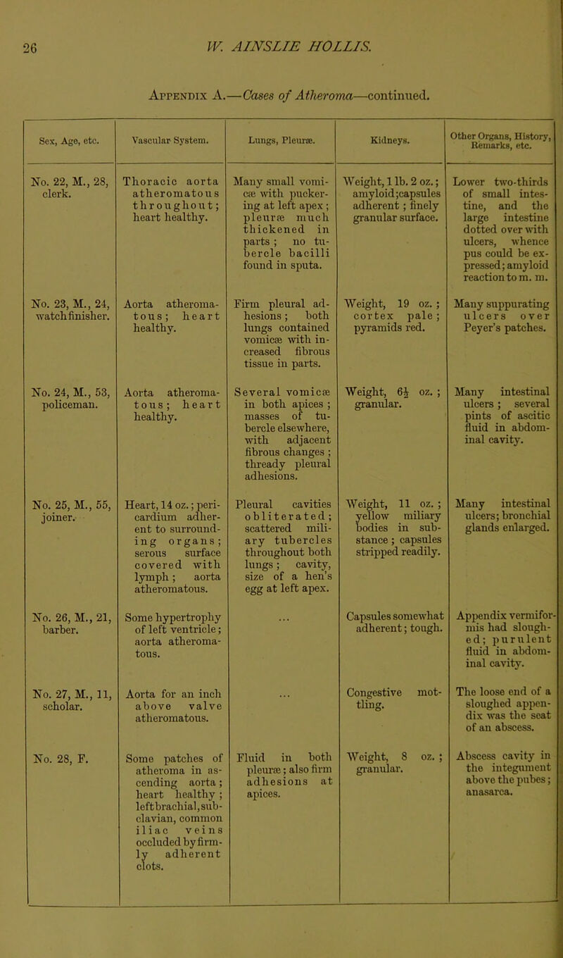 Appendix A.—Cases of Atheroma—continued. Sex, Ago, etc. Vascular System. Lungs, PleursB. Kidneys. Other Organs, History, Remarks, etc. No. 22, M., 28, clerk. Thoracic aorta atheromatous throughout; heart healthy. Many small vomi- cfe with pucker- ing at left apex; pleurre much thickened in parts; no tu- bercle bacilli found in sputa. Weight, 1 lb. 2 oz.; amyloid ;capsules adherent; finely granular surface. Lower two-thirds of small intes- tine, and the large intestine dotted over with ulcers, whence pus could be ex- pressed; amyloid reaction tom. m. No. 23, M., 24, watch finisher. Aorta atheroma- tous; heart healthy. Firm pleural ad- hesions ; both lungs contained vomicae with in- creased fibrous tissue in parts. Weight, 19 oz. ; cortex pale; pyi-amids red. Many suppurating ulcers over Peyer’s patches. No. 24, M., 53, policeman. Aorta atheroma- tous; heart healthy. Several vomicae in both apices ; masses of tu- bercle elsewhere, with adjacent fibrous changes ; thready pleural adhesions. Weight, 6^ oz. ; granular. Many intestinal ulcers; several pints of ascitic fluid in abdom- inal cavity. No. 25, M., 55, joiner. Heart, 14 oz.; peri- cardium adher- ent to surround- ing organs; serous surface covered with lymph; aorta atheromatous. Pleural cavities obliterated; scattered mili- ary tubercles throughout both lungs; cavity, size of a hen’s egg at left apex. Weight, 11 oz. ; yellow miliary bodies in sub- stance ; capsules sti’ipped readily. Many intestinal ulcers; bronchial glands enlarged. No. 26, M., 21, barber. Some hypertrophy of left ventricle; aorta atheroma- tous. Capsules somewhat adherent; tough. Appendix vermifor- mis had slough- ;* ed; purulent ■ fluid in abdom- j inal cavity. j No. 27, M., 11, scholar. Aorta for an inch above valve atheromatous. Congestive mot- tling. The loose end of a 1 sloughed appen- dix was the scat of an abscess. No. 28, F. Some patches of atheroma in as- cending aorta; heart healthy ; leftbrachial,sub- clavian, common iliac veins occluded by firm- ly adherent clots. Fluid in both pleurae; also firm adhesions at apices. Weight, 8 oz. ; gi'anular. Abscess cavity in the integument above the pubes; aneisai'ca.