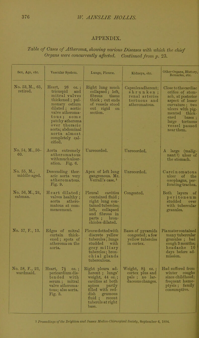 APPENDIX. Table of Cases of Atheroma, showing various Diseases with lohich the chief Organs were concurrently affected. Continued from p. 23. Sex, Age, etc. Vascular System. Lungs, Plcuraj. Kidneys, etc. Other Organs, History, Keniarks, etc. No. 53, M., 65, retired. Heart, 26 oz. ; ti-icuspid and mitral valves thickened ; pul- monary ostium dilated ; aortic valve atheroma- tous; som e patchy atheroma over thoracic aorta; abdominal aorta almost completely cal- cified. Eight lung much collapsed; left, fibrous tissue thick; cut ends of vessels stood out rigid on section. Capsul es ad h erent; shrunken; renal arteries tortuous and atheromatous. Close to the cardiac orifice of stom- ach, at posterior aspect of lesser curvature ; two ulcers with pig- mented thick- ened ' bases ; large tortuous vessel passed near them. No. 54, M., 50- 60. Aorta extremely atheromatous with much ulcer- ation. Fig. 6. Unrecorded. Unrecorded. A large (malig- nant?) ulcer of the stomach. No. 55, M., middle-aged. Descending thor- acic aorta very atheromatous. Fig. 9. Apex of left lung gangrenous. Mr. Verrall’s case. ^ Unrecorded. Carcin omatous ulcer of the oesophagus, per- forating trachea. No. 56,M.,24, cabman. Heart dilated; valves healthy ; aorta athero- matous at com- mencement. Pleural cavities contained fluid; right lung con- tained tubercles; left, collapsed and fibrous in parts ; bron- chioles dilated. Congested. Both layers of IJeritoneum studded over with tubercular granules. No. 57, F., 13. Edges of mitral curtain thick- ened ; spots of athei’oma on the aorta. Pleurae dotted with discrete yellow tubercles; lungs studded with grey miliary tubercles; bron- chial glands tuberculous. Bases of pyramids congested; a few yellow tubercles in cortex. Pia mater contained mauj^ tubercular granules ; bad cough 3 months; headache 10 days before ad- mission. No. 58, F., 23, wardmaid. 1 Heart, 7^ oz. ; pericardium dis- tended with serum; mitral valve atheroma- tous ; also aorta. Fig. 3. Right pleura ad- herent ; lungs’ weight, 44 oz.; cavities at both apices partly filled with red- dish griunous fluid ; recent tubercle at right base. Weight, 8i oz. ; cortex plus and pale ; no lar- dacoous changes. Had suft’ered from winter coughs since childhood; frequent htemo- litysis; family consumptive. 1 Proceedings of the Brighton and Sussex Mcdico-Chirurgical Society, September 6, 1S04.