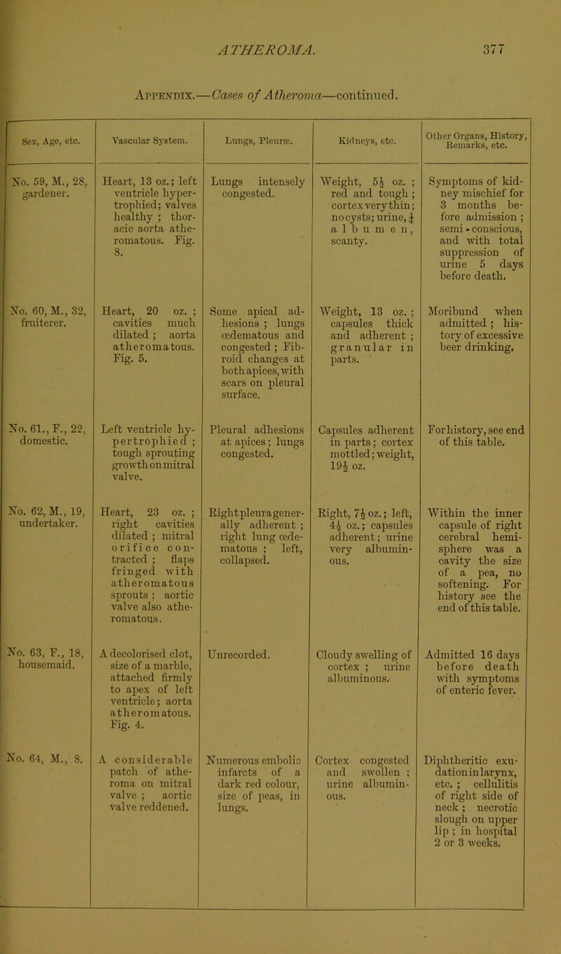 Appendix.—Cases of Atheroma—continued. Sex, Age, etc. Vascular System. Lungs, Plcurre. Kidneys, etc. Other Organs, History, Remarks, etc. No. 59, M., 28, gardener. ' Heart, 13 oz.; left ventricle hyper- trophied; valves healthy ; thor- acic aorta athe- romatous. Fig. 8. Lungs intensely congested. Weight, oz. ; red and tough ; cortex very thin; no cysts; urine, J albumen, scanty. Symj)toms of kid- ney mischief for 3 months be- fore admission ; semi - conscious, and with total sujjpression of urine 5 days before death. No. 60, M., 32, fruiterer. Heart, 20 oz. ; cavities much dilated ; aorta atheromatous. Fig. 5. Some apical ad- hesions ; lungs cedematous and congested; Fib- roid changes at both apices, with scars on pleural surface. Weight, 13 oz. ; ca2)sules thick and adherent ; granular in jjarts. iloribund when admitted ; his- tory of excessive beer drinking. No. 61., F., 22, domestic. Left ventricle hy- pertrophic d ; tough sprouting growth on mitral valve. Pleural adhesions at apices; lungs congested. Cajjsules adherent in parts; cortex mottled; weight, 19J oz. For history, see end of this table. No. 62, M., 19, undertaker. Heart, 23 oz. ; right cavities dilated ; mitral orifice c o n- tracted ; flaps fringed with atheromatous sprouts ; aortic valve also athe- romatous . Right pleura gener- ally adherent ; right lung cede- matous ; left, collapsed. Right, 7Joz.; left, 44 oz.; capsules adherent; urine very albumin- ous. Within the inner capsule of right cerebral hemi- sphere was a cavity the size of a j)ea, no softening. For history see the end of this table. No. 63, F., 18, housemaid. A decolorised clot, size of a marble, attached firmly to apex of left ventricle; aorta atheromatous. Fig. 4. Unrecorded. Cloudy swelling of cortex ; urine albuminous.- Admitted 16 days before death with symptoms of enteric fever. No. 64, M., 8. A considerable patch of athe- roma on mitral valve ; aortic valve reddened. Numerous embolic infarcts of a dark red colour, size of iieas, in lungs. Cortex congested and swollen ; urine albumin- ous. Diphtheritic exu- dationin larynx, etc. ; celhilitis of right side of neck; necrotic slough on upper lip; in hospital 2 or 3 weeks.