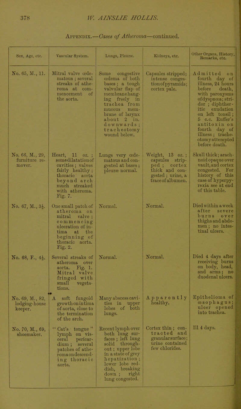 Appendix.—Gases of Atheroma—continued. Sex, Age, etc. Vascular System. Lungs, Pleunc. Kidneys, etc. Other Organs, History, Remarks, etc. No. 65, M., 11. Mitral valve oede- matous ; several streaks of athe- roma at com- mencement of the aorta. Some congestive cedema of both bases ; a tough valvular flap of inembranehang- ing freely in trachea from mucous mem- brane of larynx aboxit 2 in. downwards ; tracheotomy wound below. Capsules stripped; intense conges- tion of i^yramids; cortex pale. Admitted on fourth day of illness, 24 hours before death, with i)aroxysms ofdyspnoea; stri- dor ; diphther- itic exudation on left tonsil; 5 c.c. Ruffer’s antitoxin on fourth day of illness ; trache- otomy attempted before death. No. 66, M., 29, Heart, 11 oz. ; Lungs very cede- Weight, 13 oz. ; Skull thick; arach- furniture re- some dilatation o f matous and con- capsules strijj- noid opaque over vault, and cortex congested. For history of this case of hyperpy- rexia see at end of this table. mover. cavities ; valves fairly healthy ; thoracic aorta beyond arch much streaked with atheroma. Fig. 7. gested at bases; pleurse normal. ped ; cortex thick apd con- gested ; urine, a trace of albumen. No. 67, M.,3i. One small patch of atheroma on mitral valve ; commencing ulceration of in- tima at the beginning of thoracic aorta. Fig. 2. Nonnal. Normal. Died within aweek after severe burns over thighs and abdo- men ; no intes- tinal ulcers. No. 68, F., 4^. < Several streaks of atheroma over aorta. Fig. 1. Mitral valve fringed with small vegeta- tions. • Normal. Normal. Died 4 days after receiving burns on body, head, and arms; no duodenal ulcers. No. 69, M., 82, lodging-house keeper. A soft fungoid Many abscess cavi- Apparently Epithelioma of growth onintima of aorta, elose to the termination of the arch. ties in u])pcr lobes of both lungs. healthy. oesophagus; ulcer opened into ti’achea. No. 70, M., 69, shoemaker. “ Cat’s tongue ” lymph on vis- ceral jiericar- dium ; several patches of athe- romaondescend- ing thoracic aorta. Recent lymph over both lung sur- faces ; left lung solid through- out ; upper lobe in a state of grey hepatization ; lower lobe red- dish, breaking down ; right lung congested. Cortex thin; con- tracted and grauularsurface; urine contained few chlorides. Ill 4 days. f-A (‘•i
