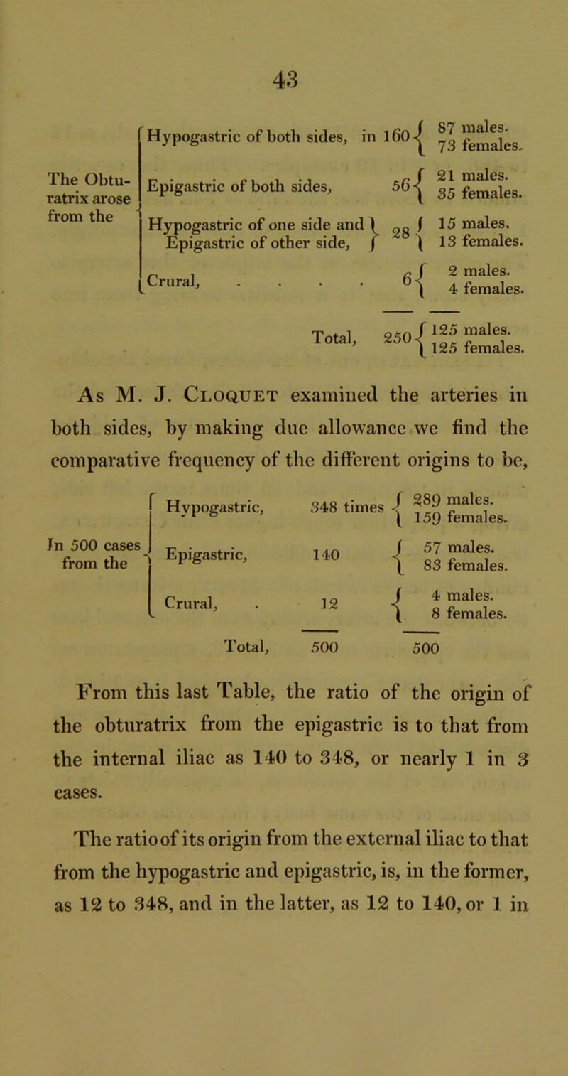 The Obtu- ratrix arose from the Hypogastric of both sides, Epigastric of both sides, in 160 56 I { Hypogastric of one side and f gg f Epigastric of other side, / f 87 males. 73 females, 21 males. 35 females. 15 males. 13 females. Crural, Total, 2 males. 4 females. 125 males. 125 females. As M. J. Cloquet examined the arteries in both sides, by making due allowance we find the comparative frequency of the different origins to be, Hypogastric, 348 times f 389 males. 4 159 females. Jn 500 cases from the Epigastric, 140 / 57 males. \ 83 females. Crural, 12 J 4 males, f 8 females. Total, 500 500 From this last Table, the ratio of the origin of the obturatrix from the epigastric is to that from the internal iliac as 140 to 348, or nearly 1 in 3 eases. The ratio of its origin from the external iliac to that from the hypogastric and epigastric, is, in the former, as 12 to 348, and in the latter, as 12 to 140, or 1 in