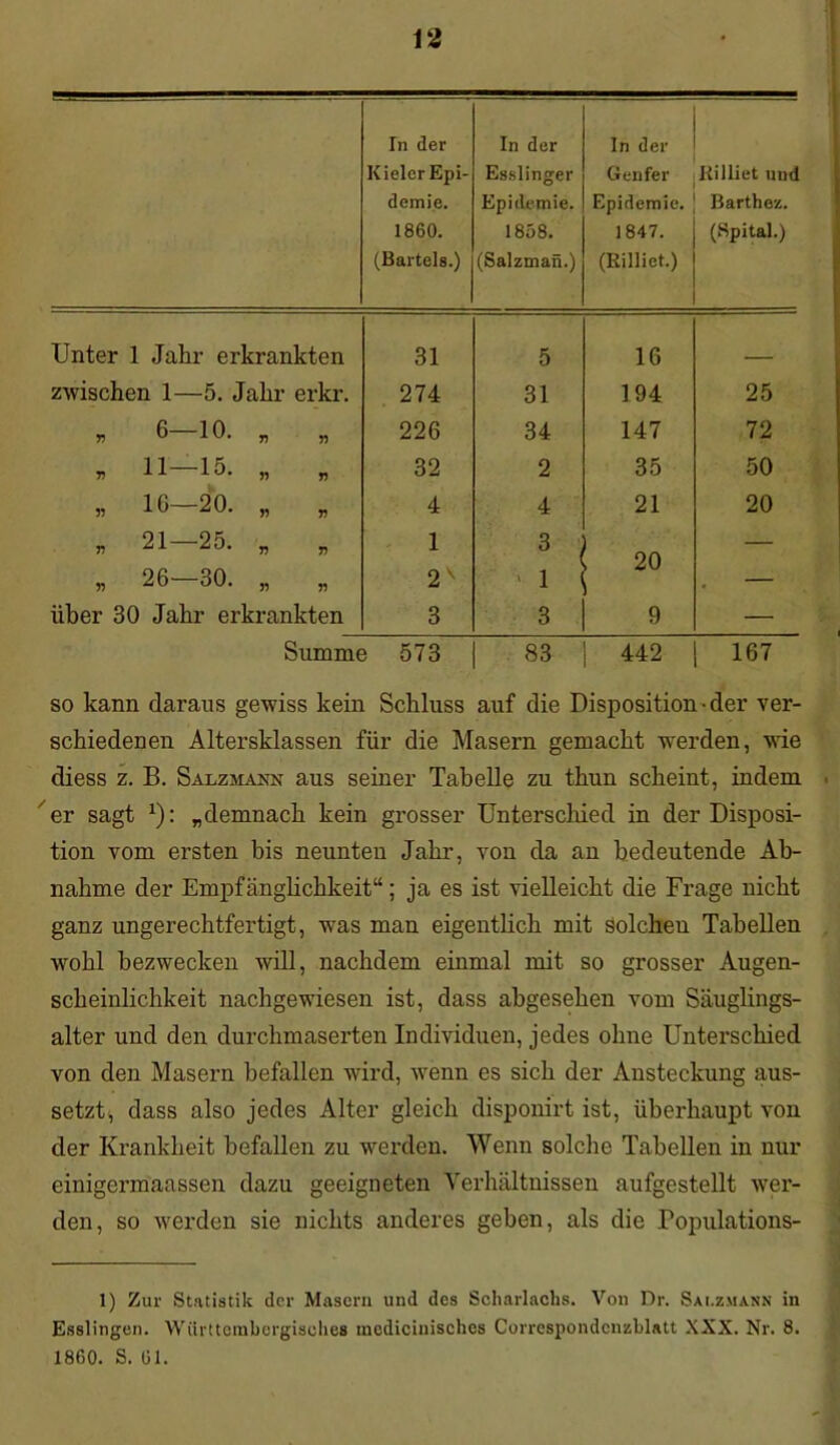 In der Kieler Epi- demie. 1860. (Bartels.) In der Esslinger Epidemie. 1858. (Salzman.) In der Genfer Epidemie. 1847. (Rilliet.) Killiet und Barthez. (Spital.) Unter 1 Jahr erkrankten 31 5 16 . zwischen 1—5. Jahr erkr. 274 31 194 25 „ 6—10. „ „ 226 34 147 72 * 11-15. „ „ 32 2 35 50 „ 16 20. „ „ 4 4 21 20 n 21 25. „ „ 1 3 < 20 — „ 26—30. „ „ 2 ' > 1 — über 30 Jahr erkrankten 3 3 9 — Summe 573 83 442 167 so kann daraus gewiss kein Schluss auf die Disposition • der ver- schiedenen Altersklassen für die Masern gemacht werden, wie diess z. B. Salzmann aus seiner Tabelle zu thun scheint, indem er sagt *): „demnach kein grosser Unterschied in der Disposi- tion vom ersten bis neunten Jahr, von da an bedeutende Ab- nahme der Empfänglichkeit“; ja es ist vielleicht die Frage nicht ganz ungerechtfertigt, was man eigentlich mit solchen Tabellen wohl bezwecken will, nachdem einmal mit so grosser Augen- scheinlichkeit nachgewiesen ist, dass abgesehen vom Säuglings- alter und den durchmaserten Individuen, jedes ohne Unterschied von den Masern befallen wird, wenn es sich der Ansteckung aus- setzt, dass also jedes Alter gleich disponirt ist, überhaupt von der Krankheit befallen zu werden. Wenn solche Tabellen in nur einigermaassen dazu geeigneten Verhältnissen aufgestellt wer- den, so werden sie nichts anderes geben, als die Populations- 1) Zur Statistik der Masern und des Scharlachs. Von Dr. Sai.zmann in Esslingen. Wiirtterahorgisches mcdicinischcs Correspondcnzblatt XXX. Nr. 8. 1860. S. 61.