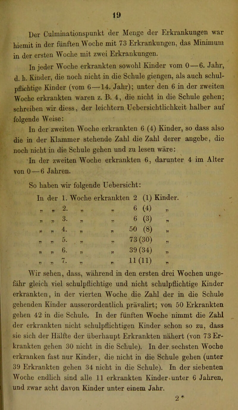 Der Culminationspunkt der Menge der Erkrankungen war hieiuit in der fünften Woche mit 73 Erkrankungen, das Minimum in der ersten Woche mit zwei Erkrankungen. In jeder Woche erkrankten sowohl Kinder vom 0—6. Jahr, d. h. Kinder, die noch nicht in die Schule giengen, als auch schul- pflichtige Kinder (vom 6—14. Jahr); unter den 6 in der zweiten Woche erkrankten waren z. B. 4, die nicht in die Schule gehen; schreiben wir diess, der leichtern Uebersichtlichkeit halber auf folgende Weise: In der zweiten Woche erkrankten 6 (4) Kinder, so dass also die in der Klammer stehende Zahl die Zahl derer angebe, die noch nicht in die Schule gehen und zu lesen wäre: \ In der zweiten Woche erkrankten 6, darunter 4 im Alter von 0 — 6 Jahren. So haben wir folgende Uebersicht: In der 1. Woche erkrankten 2 (1) Kinder. n 33 2. 33 33 6 (4) 33 33 r> 3. 33 33 6 (3) 3? 33 n 4. 33 33 50 (8) 33 33 n 5. 33 33 73 (30) 33 33 33 6. 33 33 39 (34) 33 r> 33 7. 33 33 11(11) 33 Wir sehen, dass, während in den ersten drei Wochen unge- fähr gleich viel schulpflichtige und nicht schulpflichtige Kinder erkrankten, in der vierten Woche die Zahl der in die Schule gehenden Kinder ausserordentlich prävalirt; von 50 Erkrankten gehen 42 in die Schule. In der fünften Woche nimmt die Zahl der erkrankten nicht schulpflichtigen Kinder schon so zu, dass sie sich der Hälfte der überhaupt Erkrankten nähert (von 73 Er- krankten gehen 30 nicht in die Schule). In der sechsten Woche erkranken fast nur Kinder, die nicht in die Schule gehen (unter 39 Erkrankten gehen 34 nicht in die Schule). In der siebenten Woche endlich sind alle 11 erkrankten Kinder-unter 6 Jahren, und zwar acht davon Kinder unter einem Jahr. 2 * !