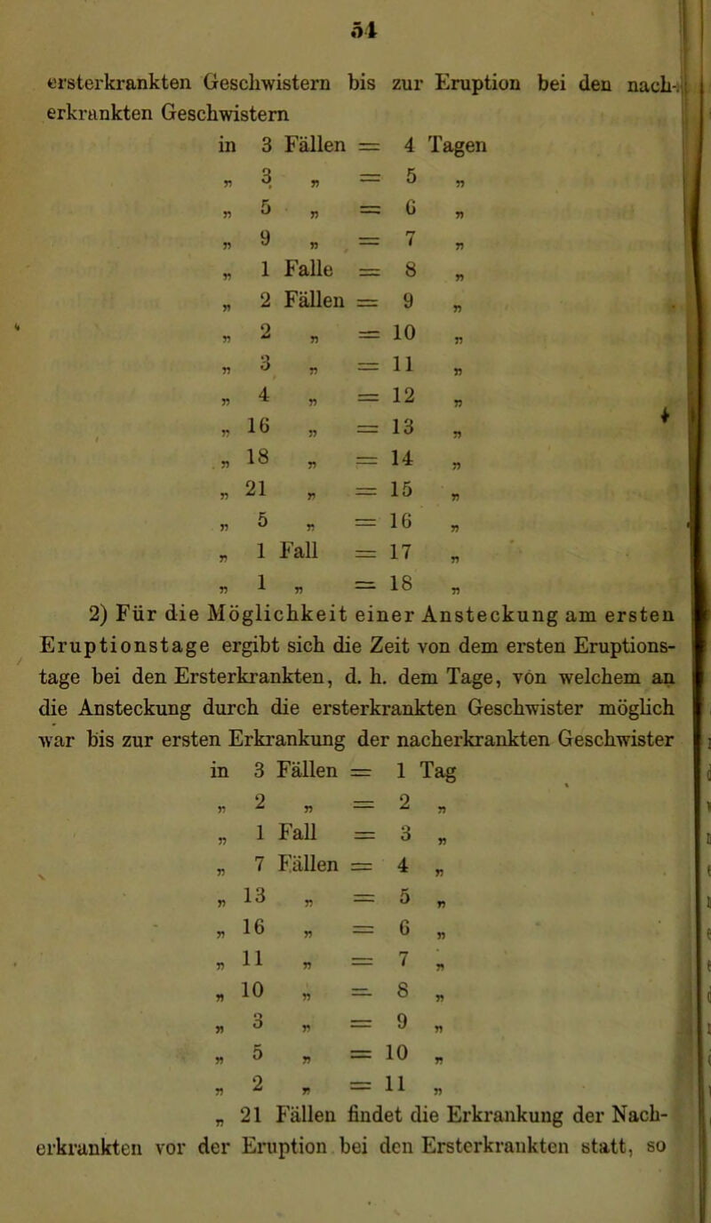 ersterkrankten Geschwistern bis zur Eruption bei den nach-, erkrankten Geschwistern in 3 Fällen — 4 Tagen 33 3 33 = 5 33 33 5 33 = G 33 33 9 33 — 7 33 33 1 Falle 8 33 33 2 Fähen — 9 33 33 2 33 = 10 33 33 3 33 = 11 33 33 4 33 — 12 33 33 16 33 = 13 33 33 18 33 — 14 33 33 21 33 — 15 33 33 5 33 = 16 33 33 1 Fall - 17 33 33 1 33 18 33 in 3 Fällen — 1 Tag 33 2 33 = 2 33 33 1 Fall = 3 33 33 7 Fällen 4 33 33 13 33 5 33 33 16 33 — 6 33 33 11 33 = 7 33 33 10 33 — 8 33 33 3 33 — 9 33 3? 5 33 — 10 33 33 2 33 = 11 33 33 21 Fällen findet die Erkrankung der erkrankten vor der Eruption bei den Ersterkrankten statt, so 2) Für die Möglichkeit einer Ansteckung am ersten Eruptionstage ergibt sich die Zeit von dem ersten Eruptions- tage bei den Ersterkrankten, d. h. dem Tage, von welchem an die Ansteckung durch die ersterkrankten Geschwister möglich war bis zur ersten Erkrankung der nacherkrankten Geschwister