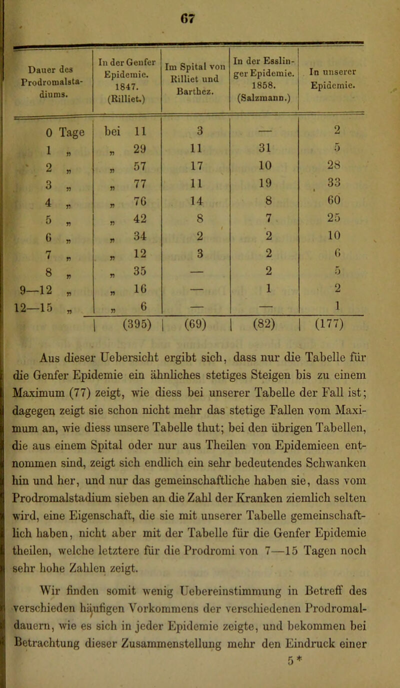 Dauer des Prodromalsta- diums. In der Genfer Epidemie. 1847. (Rilliet.) Im Spital von Rilliet und Barthez. In der Esslin- crer Epidemie. 1858. (Salzmann.) In unserer Epidemie. 0 Tage bei 11 3 — 2 1 * 29 11 31 5 2 » 57 17 10 28 3 57 * 77 11 19 33 • 4 n „ 7G 14 8 60 5 n » 42 8 7 25 G n • 34 2 2 10 7 n » 12 3 2 6 8 V * 35 — 2 5 9—12 V * ic — 1 2 12—15 V . 6 — — 1 (395) (69) (82) (177) Aus dieser Uebersiclit ergibt sich, dass nur die Tabelle für die Genfer Epidemie ein ähnliches stetiges Steigen bis zu einem Maximum (77) zeigt, wie diess bei unserer Tabelle der Fall ist; dagegen zeigt sie schon nicht mehr das stetige Fallen vom Maxi- mum an, wie diess unsere Tabelle thut; bei den übrigen Tabellen, die aus einem Spital oder nur aus Theilen von Epidemieen ent- nommen sind, zeigt sich endlich ein sehr bedeutendes Schwanken hin und her, und nur das gemeinschaftliche haben sie, dass vom Prodromalstadium sieben an die Zahl der Kranken ziemlich selten wird, eine Eigenschaft, die sie mit unserer Tabelle gemeinschaft- lich haben, nicht aber mit der Tabelle für die Genfer Epidemie theilen, welche letztere für die Prodromi von 7—15 Tagen noch sehr hohe Zahlen zeigt. Wir finden somit wenig Uebereinstimmung in Betreff des verschieden häufigen Vorkommens der verschiedenen Prodromal- dauern, wie es sich in jeder Epidemie zeigte, und bekommen bei Betrachtung dieser Zusammenstellung mehr den Eindruck einer 5 *