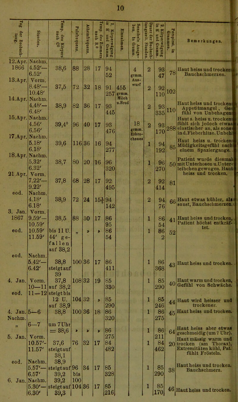 m C» 5 > H A B D M b* CA s- 5**0 ■ CA •o B er n n? W a . w •0 .S 5 a 9q ta • » o er m e» er a a s. n D  s* o w ® Ol •3 n u n »Q a n u M B «» B A a H  s- 99 N ® 0 0 A 3 II «2. 3 m I ° 8 m er B A a <r M A 3 A B ° B-S 1 A O» — • A « W B C B B* et. 8 A O p r l» n 2, ?<s B3. B 3 A 8 5' B em e rk UD gea. 12.Apr. Nachm. 1866 4.52'— 38,6 88 28 17 94 4 2 93 78 Haut heiss und trocken 13.Apr. 6.52' 52 grmm. 47 Bauchschmerzen. Vorm. Au»- 8.48'— 37,5 72 32 18 91 456 Wurf 2 92 102 14.Apr. 10.48' 257 grmm. 110 Nachm. Milch lÖ.Apr. 4.48'- 6.48' 38,9 82 36 17 93 446 Q.ßrod 2 93 335 110 Haut heiss und trockem Appetitmangel, 6ei fühl von Unbehagen Nachm. Haut s. heiss n. trocken 4.56' 39,4» 96 40 17 93 18 2 93 288 fühlt sich jedoch etwa» 17.Apr. 6.56' 476 grmm. 170 elastischer an, als sons in d. Fieberhitze. Unbeh.’ Nachm. 5.18' 39,6 116 36 16 94 ebene» 1 94 85 Haut heiss u. trocken: Müdigkeitsgefühl nach IS.Apr. 6.18' Nachm. 277 192 einem Spaziergange. 5.32' 38,7 80 20 16 96 1 96 50 Patient wurde diesmak mitUnterhosen u.ünter-c 6.32' 320 270 leibchen gewogen. Haul 21.Apr. Vorm. 7.22'— 37,8 68 28 17 92 2 92 81 heiss und trocken. 9.22' 495 414 eod. Nachm. 4.18' 38,9 72 24 15^ 94 2 94 66 Haut etwas kühler, als« 6.18' 142 76 sonst, Bauchschmerzen. 1 3. Jan. Vorm. , 1867 9.59'- 38,5 88 30 17 86 1 86 41 Haut heiss und trocken, 10.59' 95 54 Patient höchst entkräf- - tet. eod. 10.59' bis llü. > 86 1 86 52 11.59' 44' ge- fallen anf 38,2 54 2 • eod. Nachm. 6.42'- 38,8 100 36 17 86 1 86 43 Haut heiss und trocken. . 6.42' steigtauf 411 368 39 4. Jan. Vorm. 37,8 108 32 19 85 1 85 40 Haut warm und trocken, . 10—11 anf 38,2 330 290 Gefühl von Schwäche. eod. 11 — 12 steigt bis 12 ü. 104 32 > 85 1 86 44 Haut wird heisser und auf 38,9 290 246 trockener. 4. Jan. 5-6 38,8 100 36 18 86 1 86 45 Haut heiss und trocken. Nachm. 320 275 6—7 um 7Dhr 6. Jan. Vorm. = 38,6 > > > 86 275 1 86 211 64 Haut heiss aber etwas geschmeidig (um 7 Uhr). Haut massig warm und 10.57'- 37,6 76 32 17 84 1 84 20 trocken (am Thorax), 11.57' steigtanf 38,1 482 462 Extremitäten kUhl, Pat fühlt Frösteln. eod. Nachm. 38,9 Haut heiss und trocken. Bauchschmerz. 5.57'— steigtauf 96 34 17 85 1 85 38 6.67' 39,2 bis 328 290 6. Jan. Nachm. 39,2 100 5.30'- 6.30' steigt anf 39,3 104 36 17 86 216 1 85 170 “1 Haut heiss und trocken.