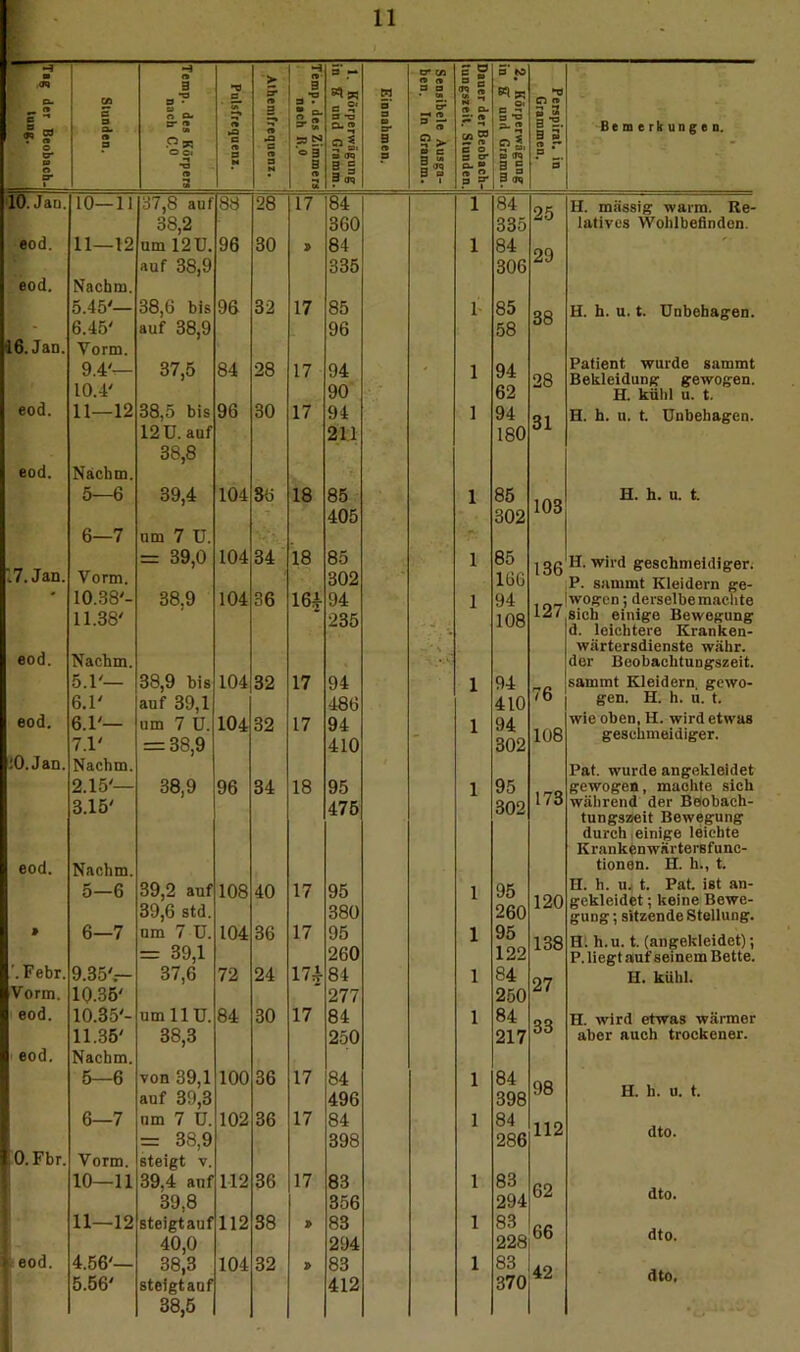 m r <IQ -4 a B D y •a e ■> 2 B a? W O* Ol a a a B t» B ® O B 5' JO 18 w» s* 6 a o a» O CU =■3 a 3 “ s- e 2* 8 a, a a a u a* o* a = » a o. —• a §■5' »•S 3 2. B 5 a r* Bemerkungen. » a o ■a »s c»« B o o* e Ci •a a 3 B M a a M ® B B a 3 0 OQ 1 = B oq B B “ ? ? s S* a o •“ V ts <n B a 0 W.Jau. 10—11 37,8 auf 88 28 17 84 1 84 25 H. massig warm. Re- 38,2 360 335 latives Wohlbefinden. eod. 11—12 uml2U. 96 30 9 84 1 84 29 auf 38,9 335 306 eod. Nachm. 5.45'— 38,6 bis 96 32 17 85 1- 85 38 H. h. u. t. Unbehagen. 6.45' auf 38,9 96 58 i6. Jan. Vorm. 9.4'— 37,5 84 28 17 94 1 94 28 Patient wurde sammt Bekleidung gewogen. 10.4' 90 62 H. kühl u. t. eod. 11—12 38,5 bis 96 30 17 94 1 94 31 H. h. u. t. Unbehagen. 12U. auf 180 38,8 eod. Nachm. 5—6 39,4 104 86 18 85 1 85 103 H. h. u. t. 405 302 6—7 um 7 U. ■ 17. Jan. Vorm. = 39,0 104 34 18 85 1 85 136 H. wird geschmeidiger^ 302 166 P. sammt Kleidern ge- • 10.38'- 38,9 104 36 I6i 94 1 94 127 wogen; derselbe maclite 11.38' 235 - 108 sich einige Bewegung d. leichtere Kranken- eod. - ■* s Wärtersdienste währ. Nachm. der Beobachtungszeit. 5.1'— 38,9 bis 104 32 17 94 1 94 sammt Kleidern, gewo- 6.1' auf 39,1 486 410 tb gen. H. h. u. t. eod. 6.1'— 7.1' um 7 U. = 38,9 104 32 17 94 410 - 1 94 302 108 wie oben, H. wird etwas geschmeidiger. iO.Jan. Nachm. Pat. wurde angekleidet 2.15'— 3.15' 38,9 96 34 18 95 475 1 95 302 173 gewogen, machte sich während der Böobach- tungszeit Bewegung durch,einige leichte Krankenwärtersfunc- eod. Nachm. tionen. H. h., t. 5—6 39,2 auf 39,6 std. 108 40 17 95 380 1 95 260 120 H. h. u^ t. Pat. ist an- gekleidet ; keine Bewe- gung ; sitzende Stellung. > 6—7 um 7 U. 104 36 17 95 1 95 138 Hi h.u. t. (angekleidet); '.Febr. = 39,1 260 122 P. liegt auf seinem Bette. 9.35'— 37,6 72 24 17:^ 84 1 84 27 H. kühl. Vorm. 10.36' 277 250 eod. 10.35'- um 11U. 84 30 17 84 1 84 33 H. wird etwas wärmer 11.35' 38,3 250 217 aber auch trockener. eod. Nachm. 5—6 von 39,1 100 36 17 84 1 84 98 H. h. u. t. auf 39,3 496 398 6—7 um 7 ü. = 38,9 102 36 17 84 398 1 84 286 112 dto. i Ü. Fbr. Vorm. steigt V. 1 10—11 39,4 anf 112 36 17 83 1 83 62 dto. 39,8 356 294 1 11—12 steigtauf 112 38 9 83 1 83 66 dto. 1 40,0 294 228 • 4.56'— 5.56' 38,3 steigtauf 104 32 9 83 412 1 83 370 42 dto. fi 38,5