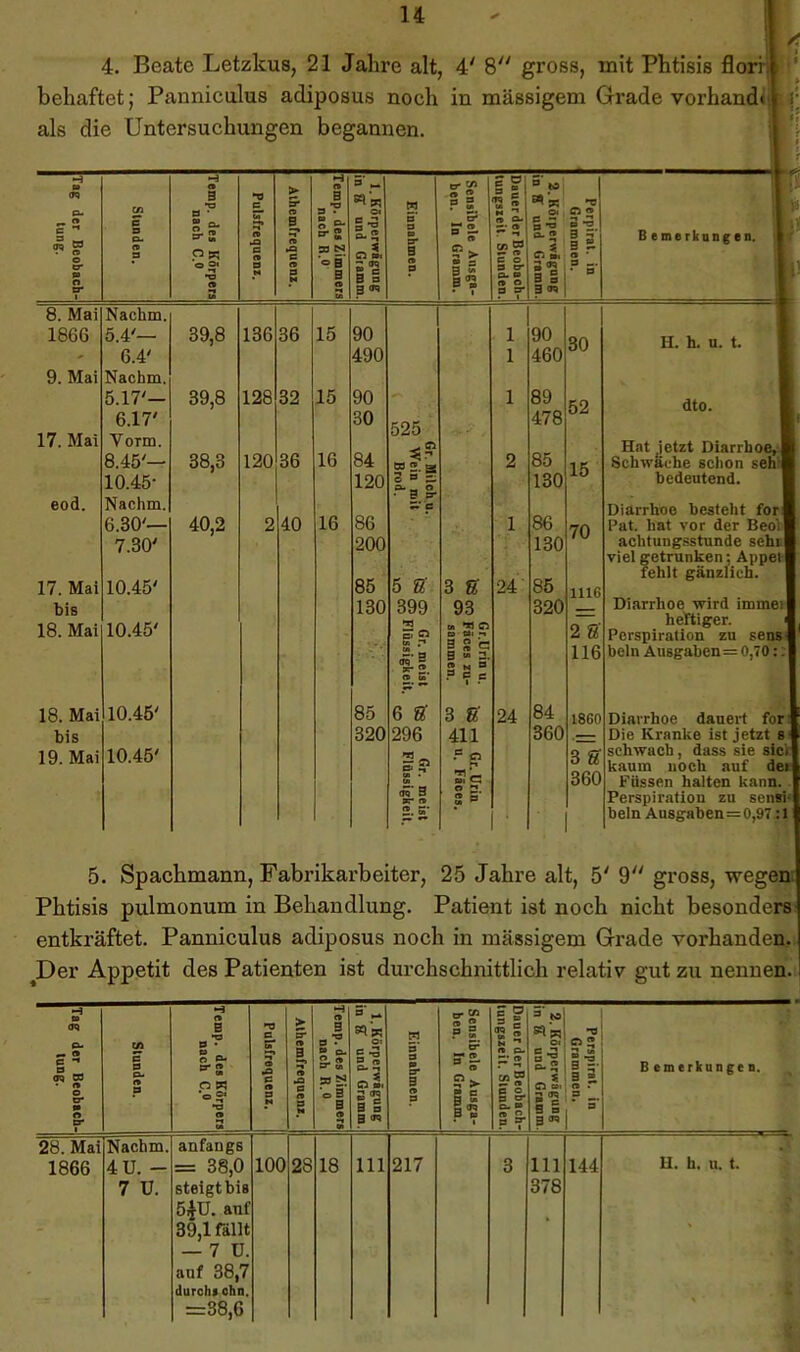 4. Beate Letzkus, 21 Jahre alt, 4' 8 gross, mit Phtisis florrS behaftet; Panniculus adiposus noch in massigem Grade vorhandiÄi; als die Untersuchungen begannen. ” H €» —TT n a ^ 5«o oq B na 0 c s* B ** 5 m P 5 « g o ? r> ^ C ’’ m ® e tr » 0 er 1 Stunden. des KSrpers nach C.C <ia •t n .a B n a M B ija c <9 o M . des Zimmers lach R.O Gi »t S c B a B m D 9 » er B (» s ibelc Ausga- In Gramm. 5 ff? B O O er “ l r B -O O. » CD B, 5 B g am 5 *3 15 o • 9 ... B 8. Mai Nachm. 1866 5.4'— 39,8 136 36 15 90 1 90 30 - 6.4' 490 1 460 9. Mai Nachm. 5.17'— 39,8 128 32 15 90 1 89 52 6.17' 30 525 - CI 478 17. Mai Vorm. 8.45'— 38,3 120 36 16 84 w 2. a 2 85 15 10.45- 120 e ö S o. „ o 130 eod. Nachm. 6.30'— 40,2 2 40 16 86 1 86 70 7.30' 200 130 17. Mai 10.45' 85 5 e 3 8 24 85 lllG bis 130 399 93 320 18. Mai 10.45' »*3 0 O » C5 tt »1 2 ß 0» r* <5-g pr 2. <9 S 1 s 5 g w 3. 2 N B P B c 116 F  18. Mai 10.45' 85 6 8 3 ß 24 84 1860 bis 320 296 411 360 19. Mai 10.45' •“ ff 3 ß M Ml C 360 cn' B 2. «■ Bemerknngen. i'- •y H. h. u. t. dto. Hat Jetzt Diarrhoe, ] Schwäche schon seh'I bedeutend. Diarrhoe besteht fori Pat. hat vor der Beoil achtungsstunde sehiil viel getrunken; Appet| fehlt gänzlich. Diarrhoe wird immeil heftiger. Perspiration zu sensl beln Ausgaben=0,70; r| Diarrhoe dauert for Die Kranke ist jetzt s schwach, dass sie sicr kaum noch auf de» Füssen halten kann. Perspiration zu scnsh beln Ausgaben=0,97:i 5. Spachmann, Fabrikarbeiter, 25 Jahre alt, 5' 9 gross, wegem Phtisis pulmonum in Behandlung. Patient ist noch nicht besonders entkräftet. Panniculus adiposus noch in massigem Grade vorhanden. ^Der Appetit des Patienten ist durchschnittlich relativ gut zu nennen.