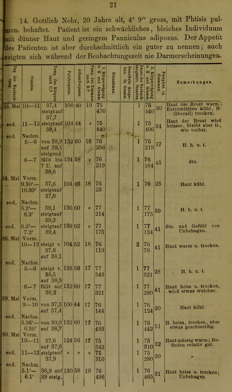 4 14. Grottlieb Nehr, 20 Jahre alt, 4' 9 gross, mit Phtisis pul- Mon. behaftet. ' Patient ist ein schwächliches, bleiches Individuum ut dünner Haut und geringem Panniculus adiposus. Der Appetit lies Patienten ist aber durchschnittlich ein guter zu nennen; auch zeigten sich während der Beobachtungszeit nie Darmerscheinungen. Ä Q. C  s » • «1 e er m o er Stunden. Temp. des Körpers nach C.O Pulsfrequenz. 1 Atbemfrequenx. 1 Temp. des Zimmers nach R.O 5* ^ sq'sq Ot §-i 2 W B 9 B Einnahmen. | 1 2 s a . » o* B « 3 B p ? Dauer der Beobach- tnngszeit. Stunden. 2. Körperwägung in S* und Gramm. Persptral. in Grammen. Bemerkungen. 18. Mai 10—11 37,4 steigtaal 37,7 steigtanf 100 40 19 75 470 1 75 440 30 Haut der Brust warm > Extremitäten kühl, H- (überall) trocken. ' eod. 11-12 104 44 > 76 1 75 34 Haut der Brust wird heisser, bleibt aber tr.. 38,4 440 406 wie vorher. eod. Nachm. ■*“ i «. 5—6 von 38,9 auf 39,1 steigend 132 60 18 76 256 1 76 219 37 H. h. u. t. 6—7 fällt bis 134 68 » 76 1 76 45 dto. 7 U. auf 219 184 38,6 4. Mai Vorm. 9.30'— 37,6 104 46 18 76 1 76 23 Haut kühl. 10.30' steigtanf 23 37,8 eod. Nachm. 5.2'— 39,1 136 60 77 1 77 39 H. h. u. t. 6.2' steigtanf 39,2 steigtanf 214 175 eod. 6.2'— 136 62 77 1 77 41 dto. und Gefühl von 7.2' 39,4 175 134 Unbehagen. 16. Mai Vorm. 10-12 steigt V. 104 52 18 76 2 76 41 Haut warm u. trocken. 37,8 119 78 auf 38,1 - eod. Nachm. 5—6 steigt V. 38,5 auf 38,9 136 58 17 77 349 1 77 321 28 , H. h. u. t. 6-7 fällt auf 132 60 17 77 1 77 41 Haut heiss u. trocken. 38,2 321 280 wird etwas weicher. 29. Mai Vorm. 9—10 von 37,3 auf 37,4 100 44 17 76 144 1 76 124 20 Haut kühl. eod. Nachm. 5.36'— von 39,0 132 60 17 76 1 76 51 H. heiss, trocken, aber etwas geschmeidig. 6.36' auf 38,7 493 442 30. Mai Vorm. 10—11 37,6 124 56 17 76 1 76 32 Haut massig warm; Be- finden relativ gut. auf 37,8 342 310 eod. 11—12 steigtanf » n » 75 1 75 30 37,9 310 280 eod. Nachm. 6.1'- 38,9 auf 130 58 18 76 1 76 31 Haut heiss u. trocken; 6.1' 39 steig. 496 • 465 Unbehagen.