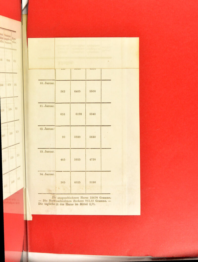 ] xau - 4/VUO 10. Januar. 562 6405 5500 11. Januar. 610 6198 6540 12. Januar.' 20 5930 5630 13. Januar. 465 5925 4720 14. Januar. 365 |* '* 6025 5190 Di< ausgeschiedenen Harns 33678 Gramme. — Die Hamfeschiedenen Zuckers 915,12 Gramme. — Die tägliche ilt des Harns im Mittel 2,71.