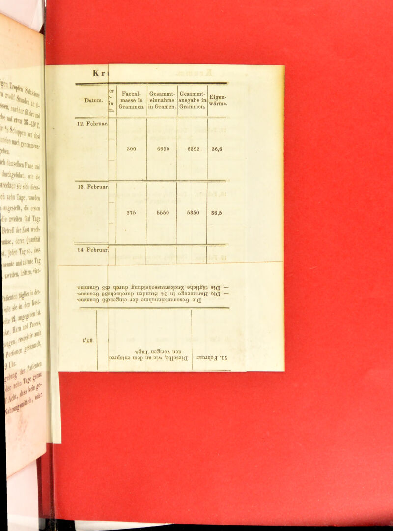 [«eo. ‘''''mselb Plane mj •farctigefülirl. wie die 'IrfckleBsiesiclidiess. eil zehn Tage, worden anffeslellt, die ersien die zweiten fönt Tage Betreff der kost wecli- fuse. deren önaniitit ;(. jeden Tag so, dass neunte und zfliulf xweiteu. Kr ' 1 Datum. er in ;n. Faecal- masse in Grammen. Gesammt- einnabme in Gramen. Gesammt- ausgabe in Grammen. Eigen- l wärme. i 12. Februar. — 300 6690 6392 36,6 1 13. Februar — 275 5550 5350 36,5 1 14. Februar •GoittiBJQ gg» q •GrarauJf) ggaqo •amui'Bif) 990U3 OJup Sunpi sqojnp U9p SU19 J9p 90 9ij088ni}J93[on2 9qoiiS'g^ 01Q — j au5g fz Ul QSugrauaBjj 9tq — I UqBUUI9XinUIBS9{) 9IQ I 11 •83bx «33i.ioa uop oojdsiua raop ub 9iav ‘8q[DS9iQ •j[Bnaq9j[ 'lg